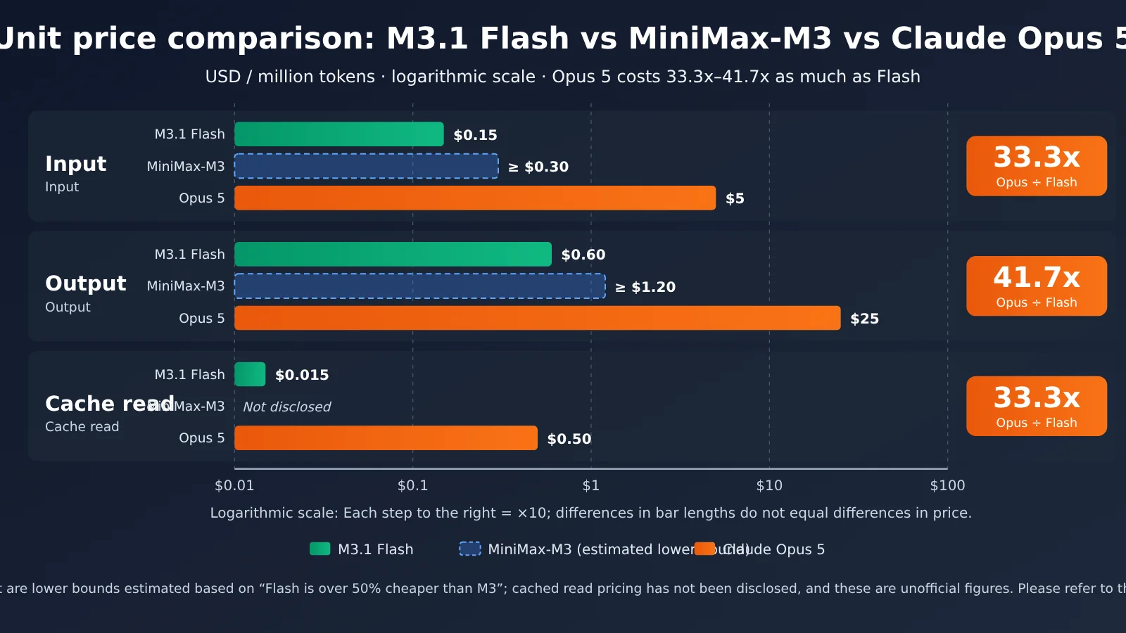 minimax-m31-flash-vs-claude-opus-55-cost-en-image-1