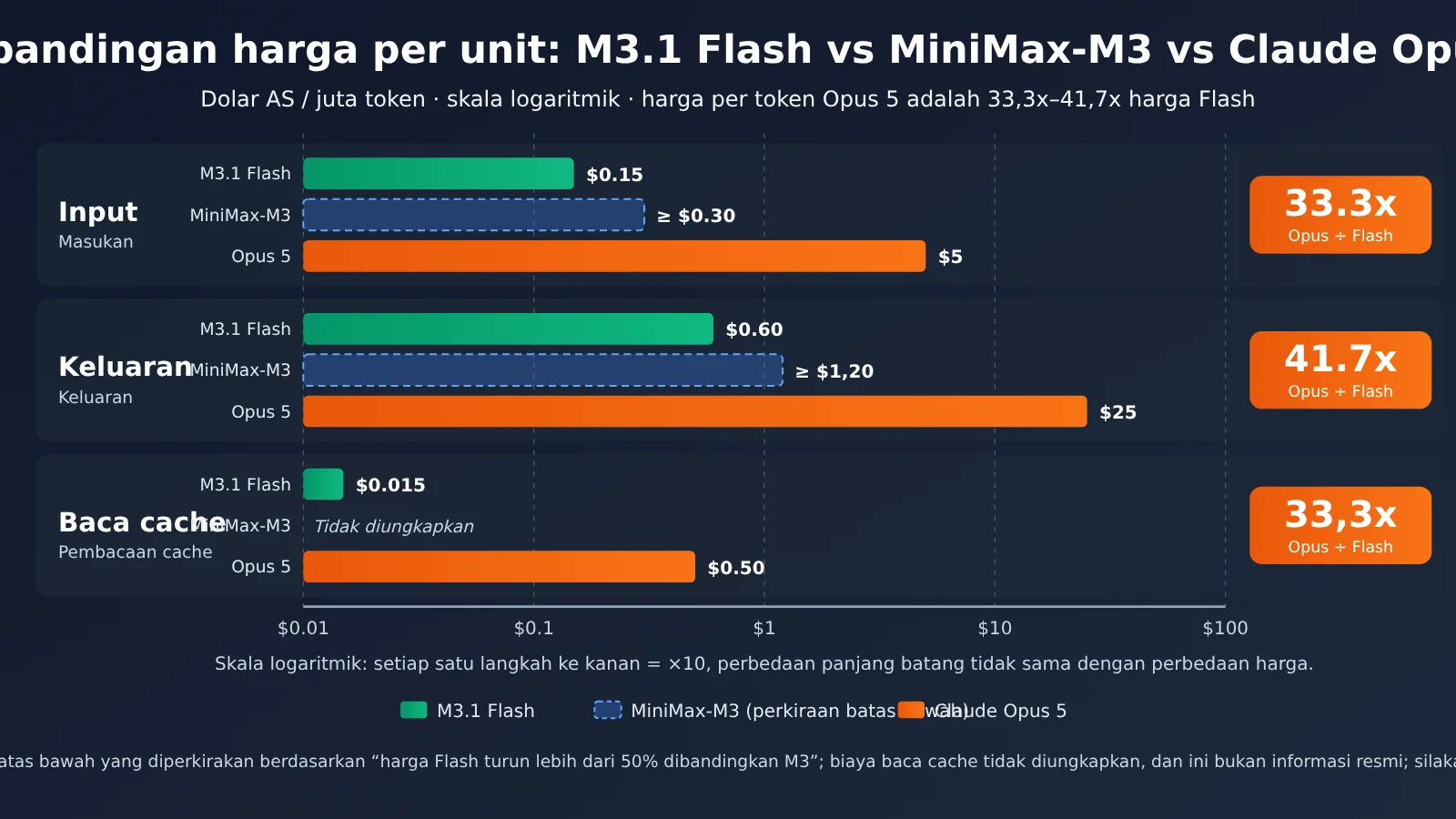 minimax-m31-flash-vs-claude-opus-55-cost-id-image-1