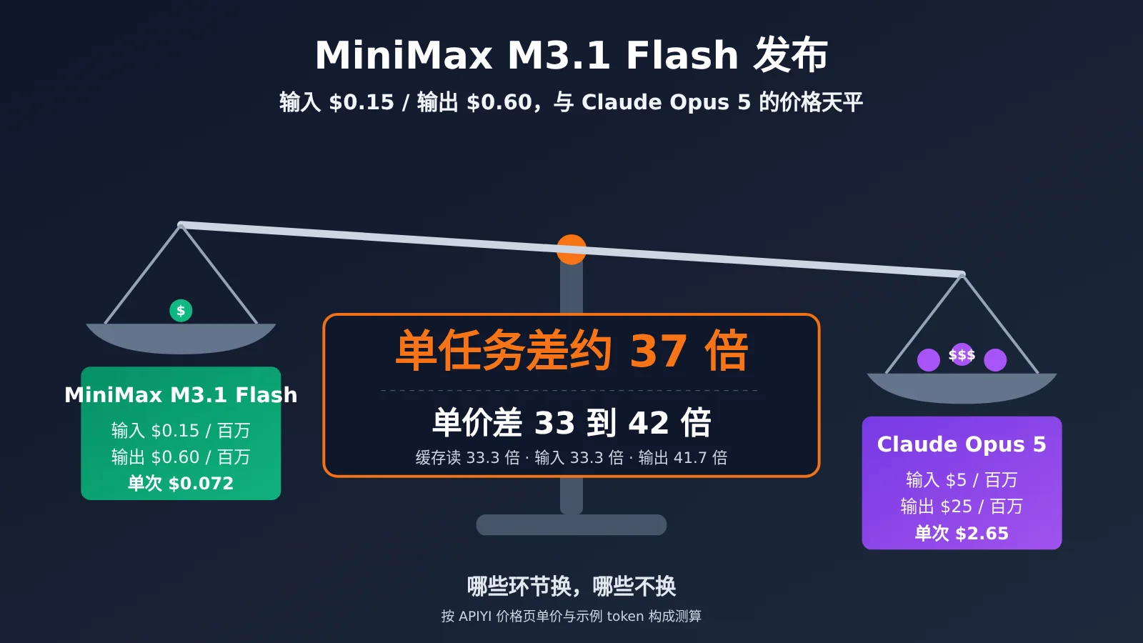 MiniMax M3.1 Flash 发布：输入 $0.15、输出 $0.60，“最小最大”回来了？