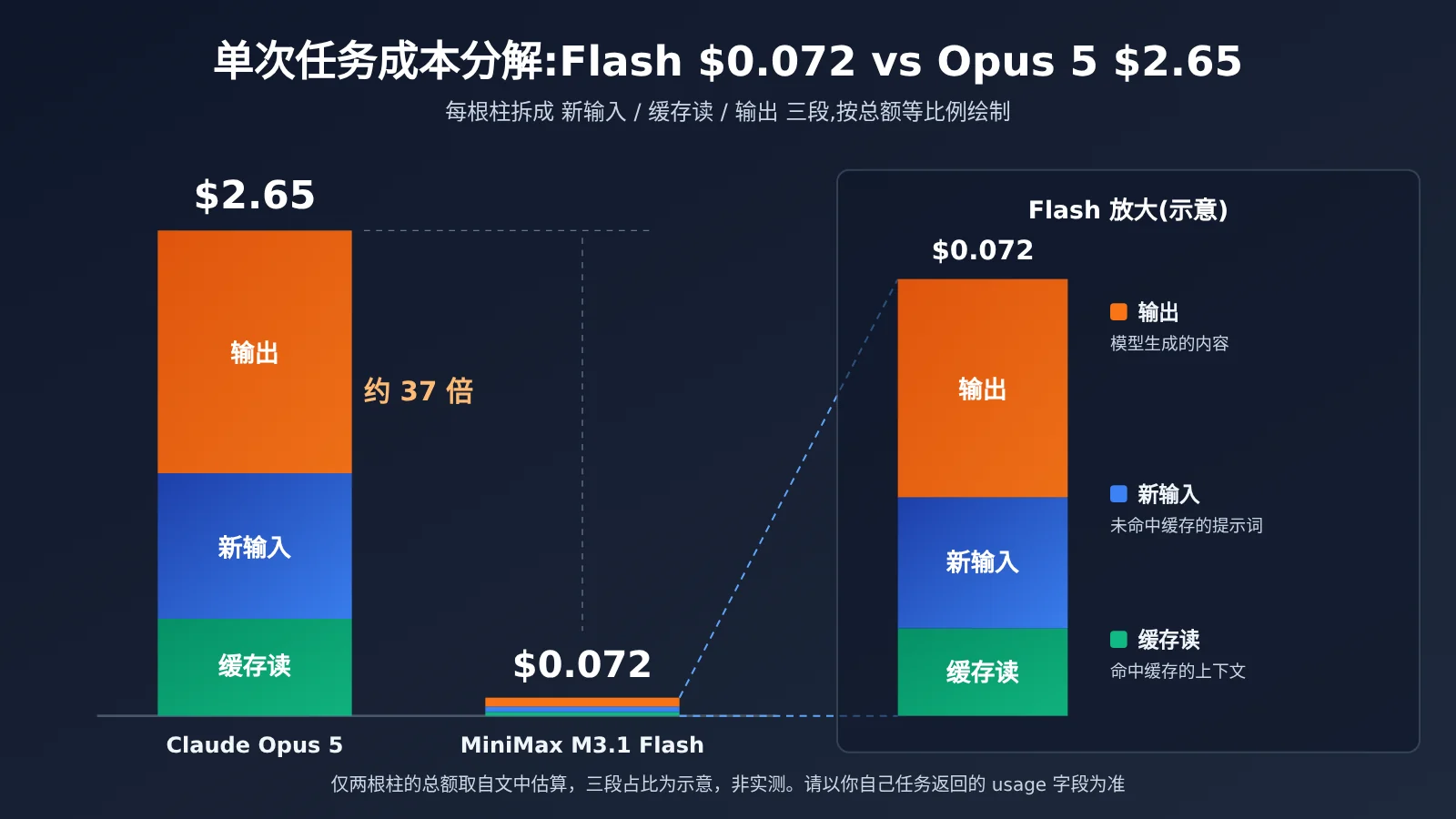 minimax-m31-flash-vs-claude-opus-55-cost-image-2