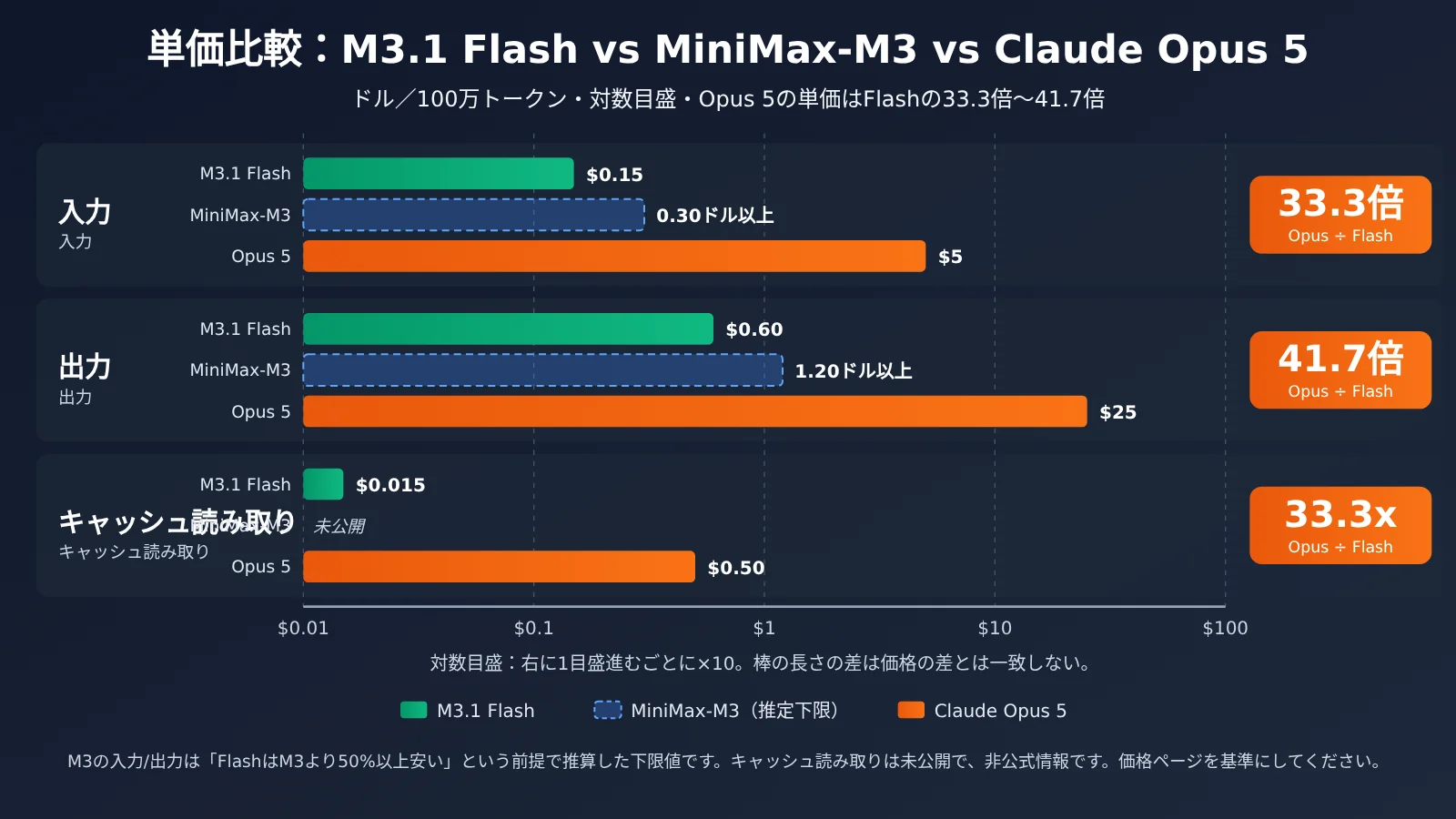 minimax-m31-flash-vs-claude-opus-55-cost-ja-image-1
