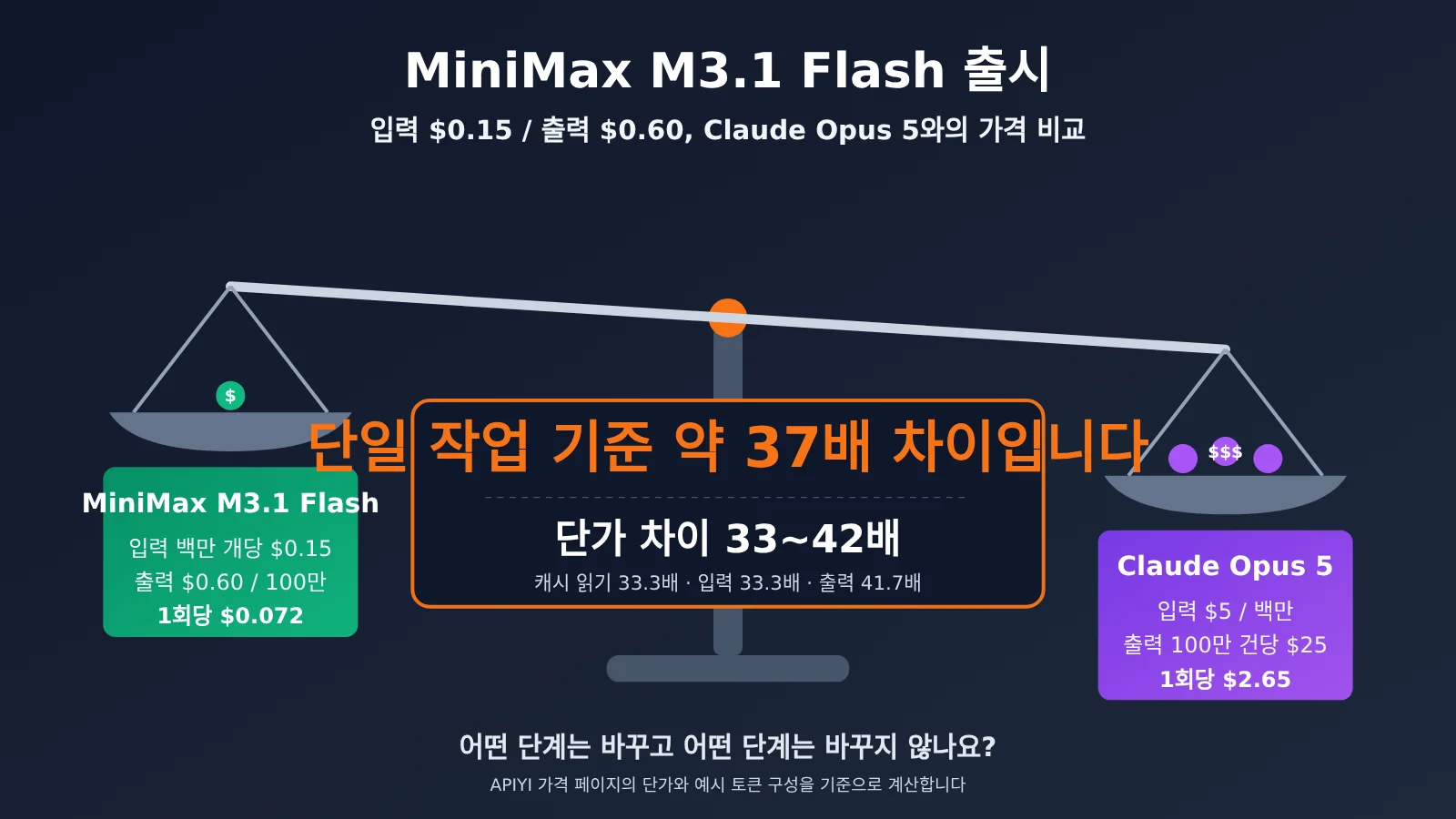 minimax-m31-flash-vs-claude-opus-55-cost-ko-image-0