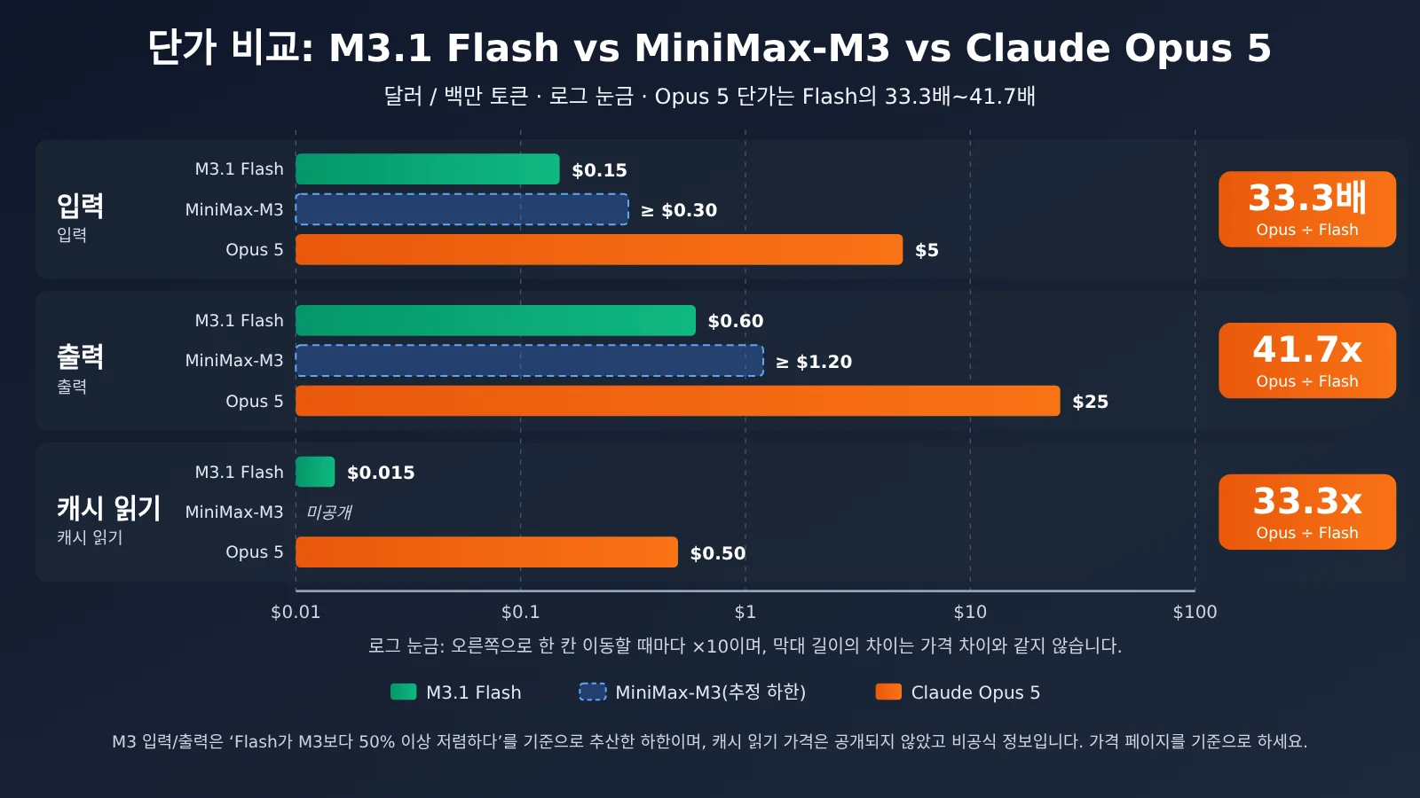 minimax-m31-flash-vs-claude-opus-55-cost-ko-image-1