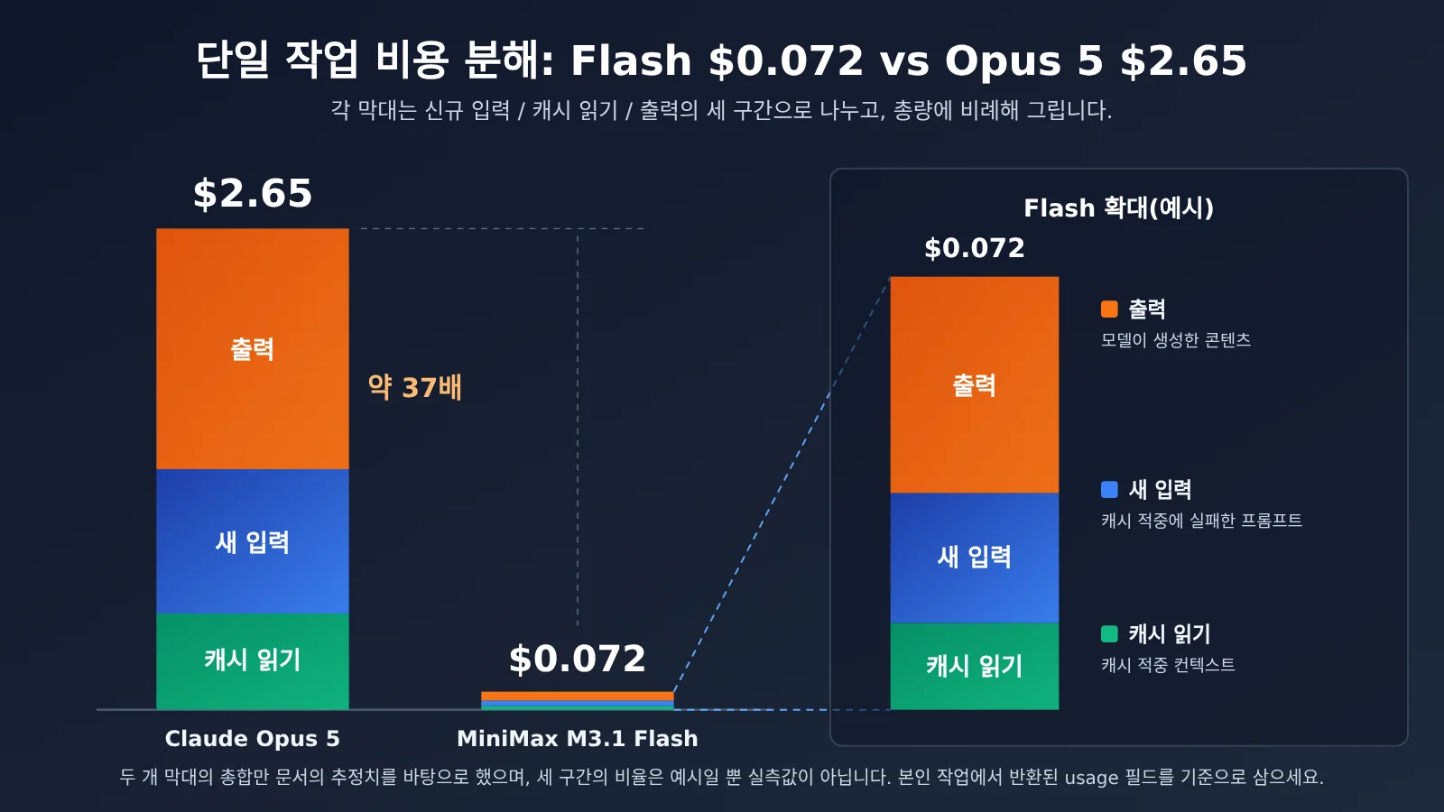 minimax-m31-flash-vs-claude-opus-55-cost-ko-image-2