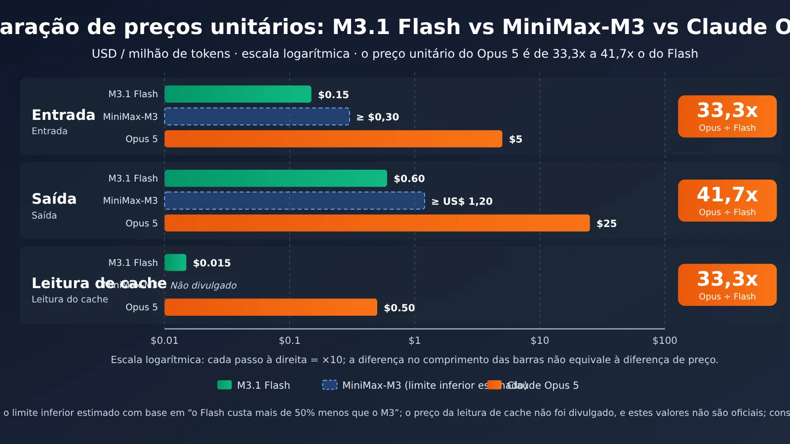 minimax-m31-flash-vs-claude-opus-55-cost-pt-pt-image-1