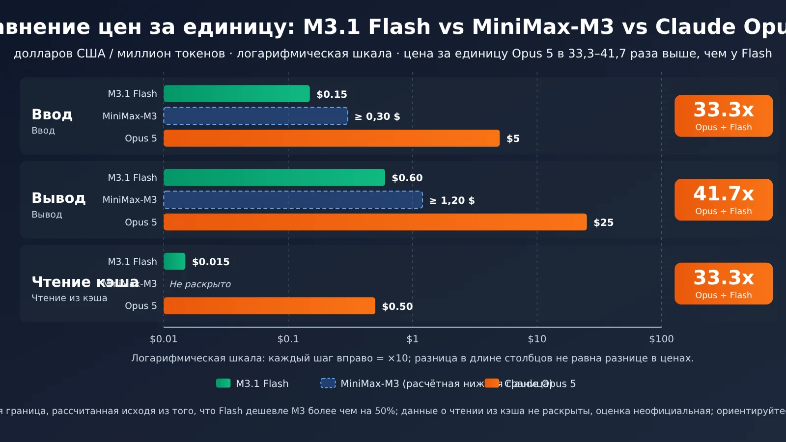 minimax-m31-flash-vs-claude-opus-55-cost-ru-image-1