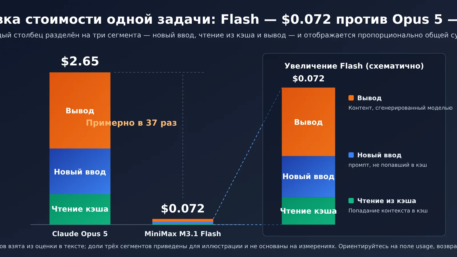 minimax-m31-flash-vs-claude-opus-55-cost-ru-image-2