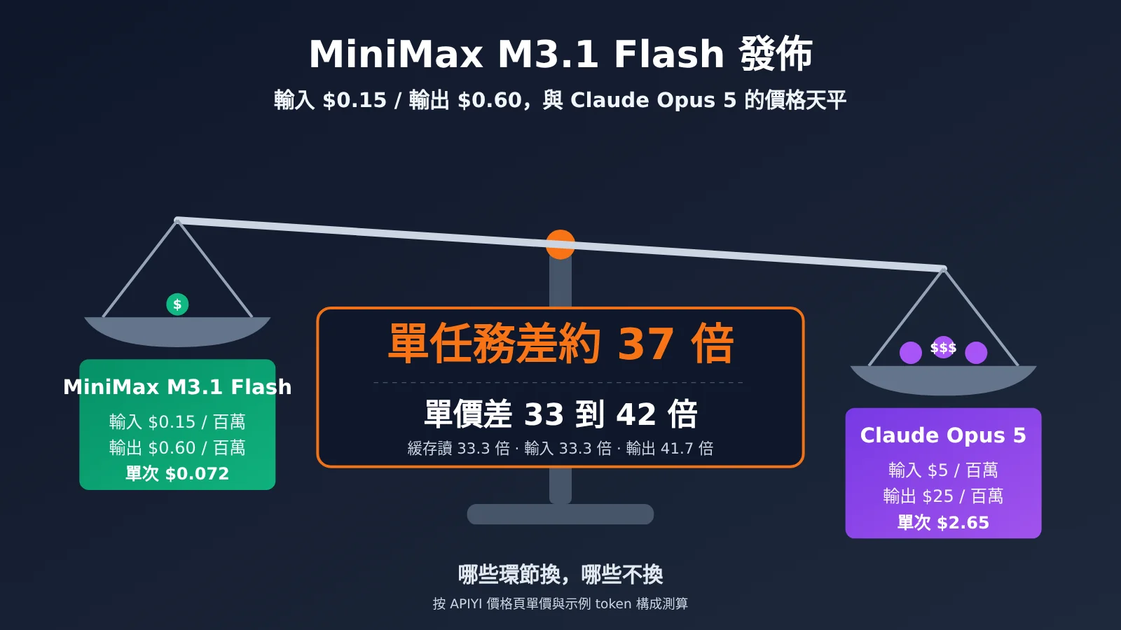 minimax-m31-flash-vs-claude-opus-55-cost-zh-hant-image-0