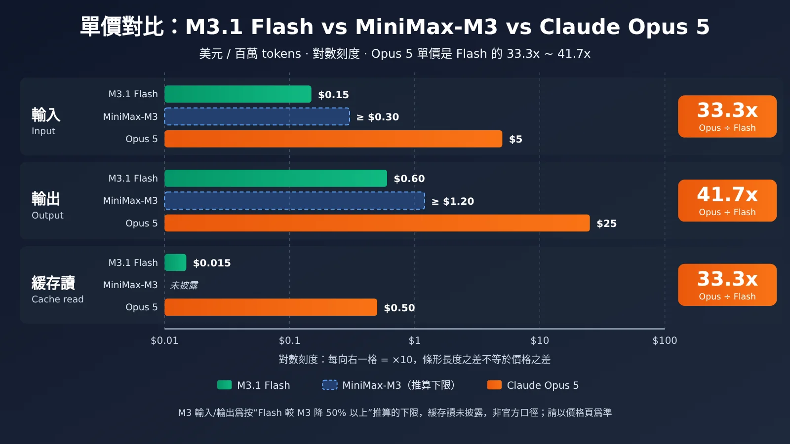 minimax-m31-flash-vs-claude-opus-55-cost-zh-hant-image-1