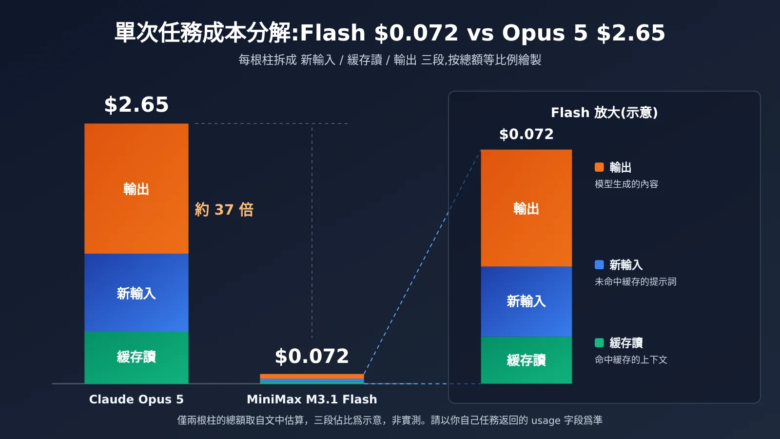 minimax-m31-flash-vs-claude-opus-55-cost-zh-hant-image-2