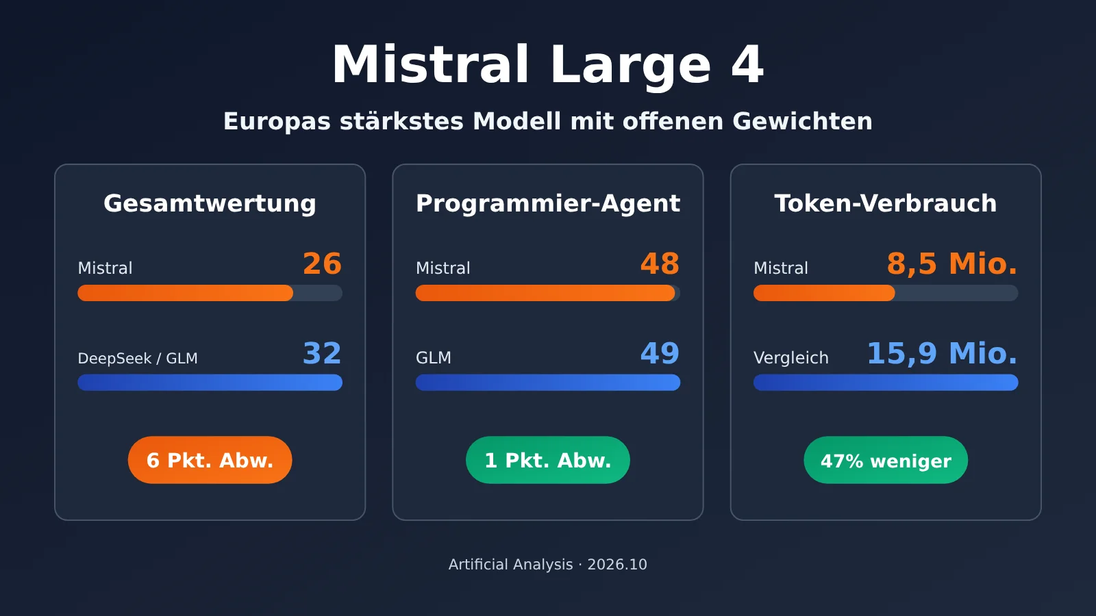mistral-large-4-vs-deepseek-glm-open-weight-comparison-de-image-0