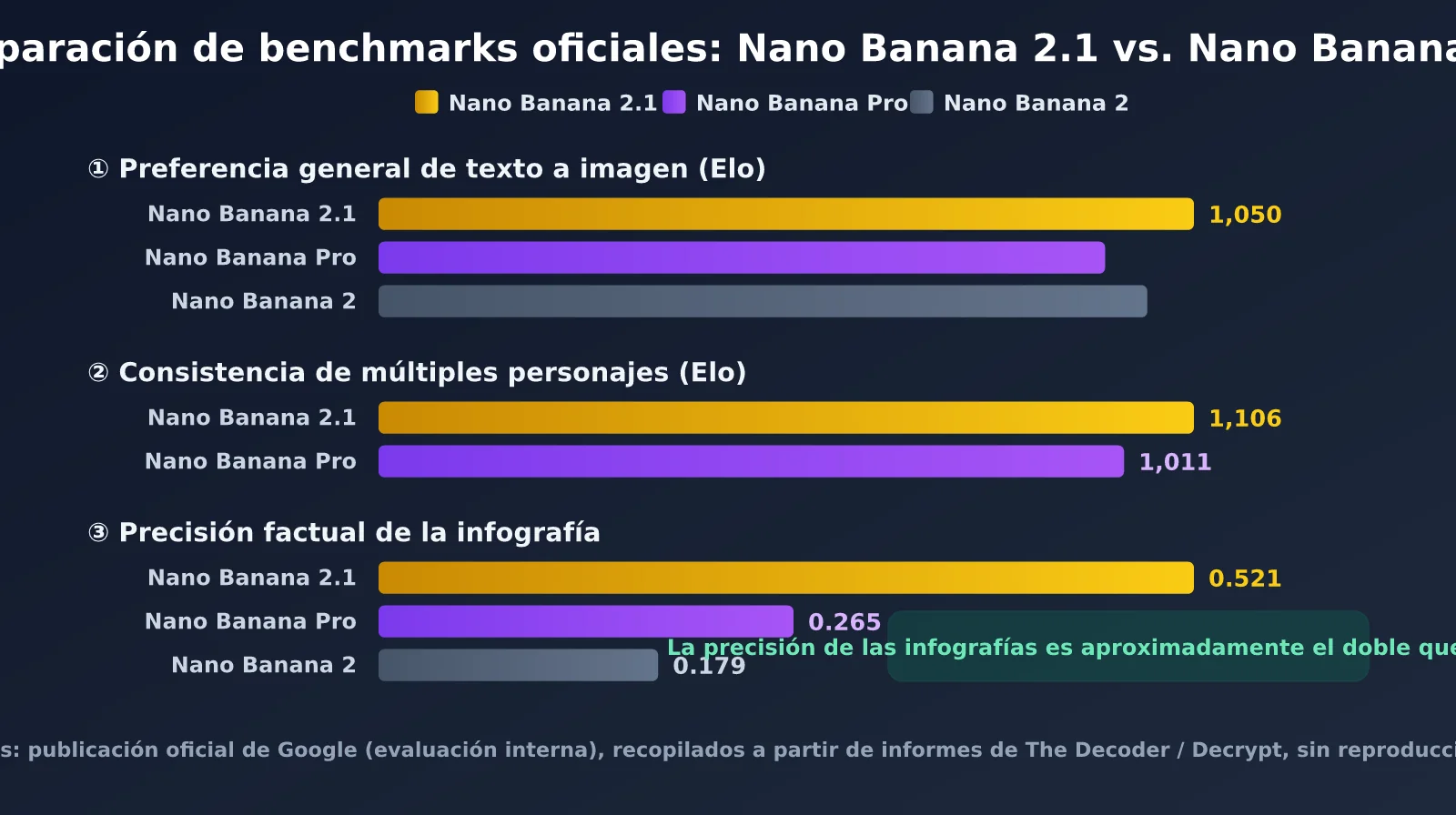 nano-banana-2-1-improvements-vs-nano-banana-pro-es-image-1