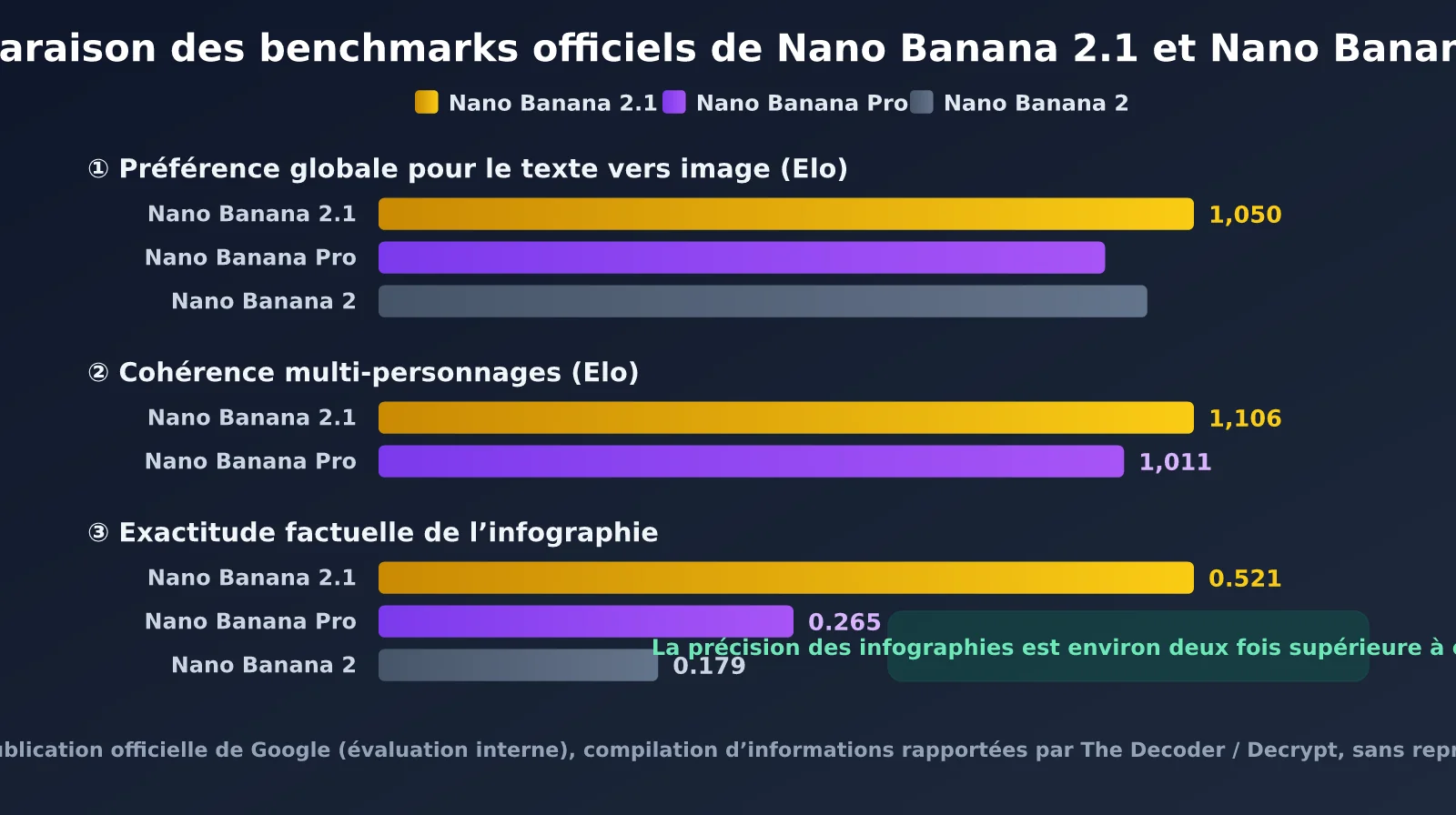 nano-banana-2-1-improvements-vs-nano-banana-pro-fr-image-1