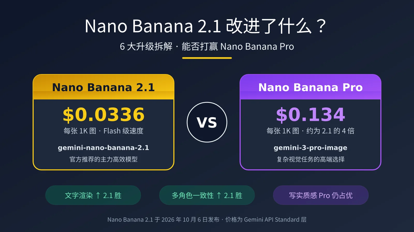 Nano Banana 2.1 改进了什么？6 大升级拆解与 Nano Banana Pro 实力对比