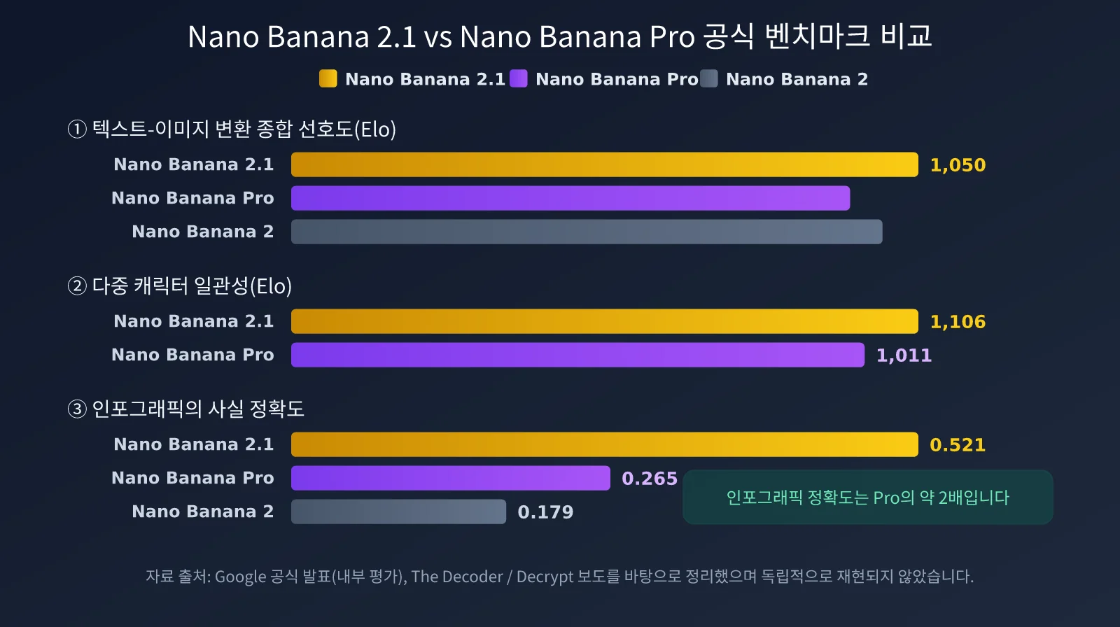 nano-banana-2-1-improvements-vs-nano-banana-pro-ko-image-1