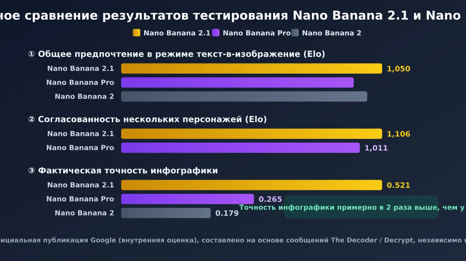 nano-banana-2-1-improvements-vs-nano-banana-pro-ru-image-1