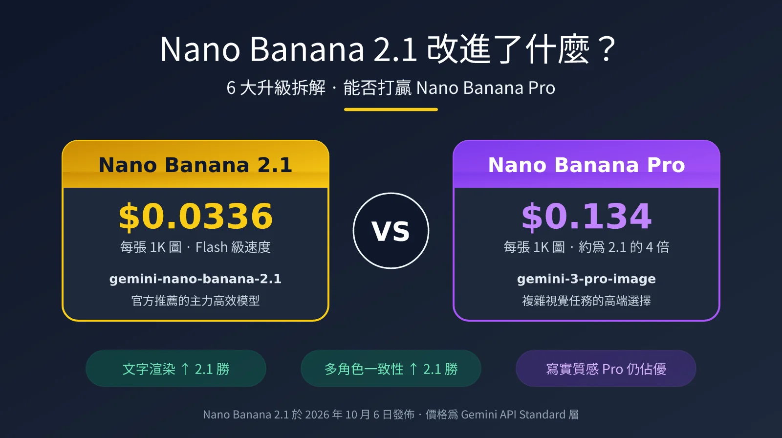 nano-banana-2-1-improvements-vs-nano-banana-pro-zh-hant-image-0