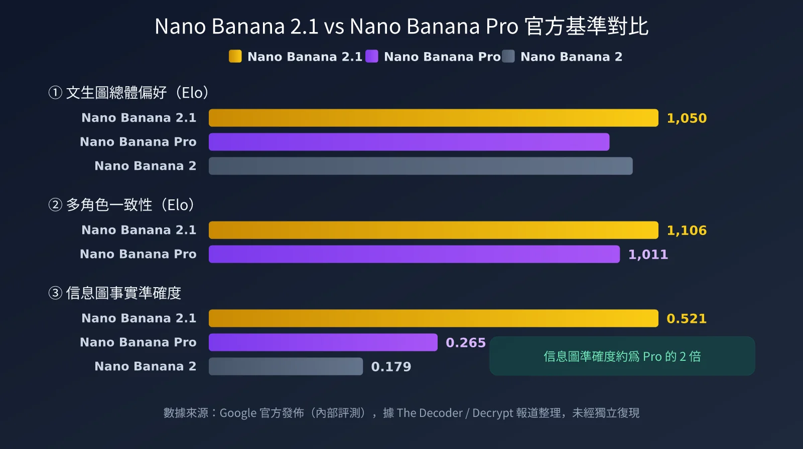 nano-banana-2-1-improvements-vs-nano-banana-pro-zh-hant-image-1
