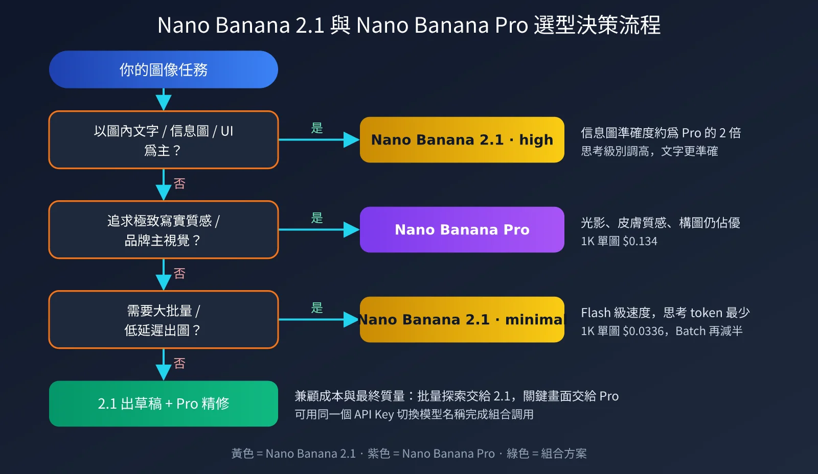 nano-banana-2-1-improvements-vs-nano-banana-pro-zh-hant-image-2