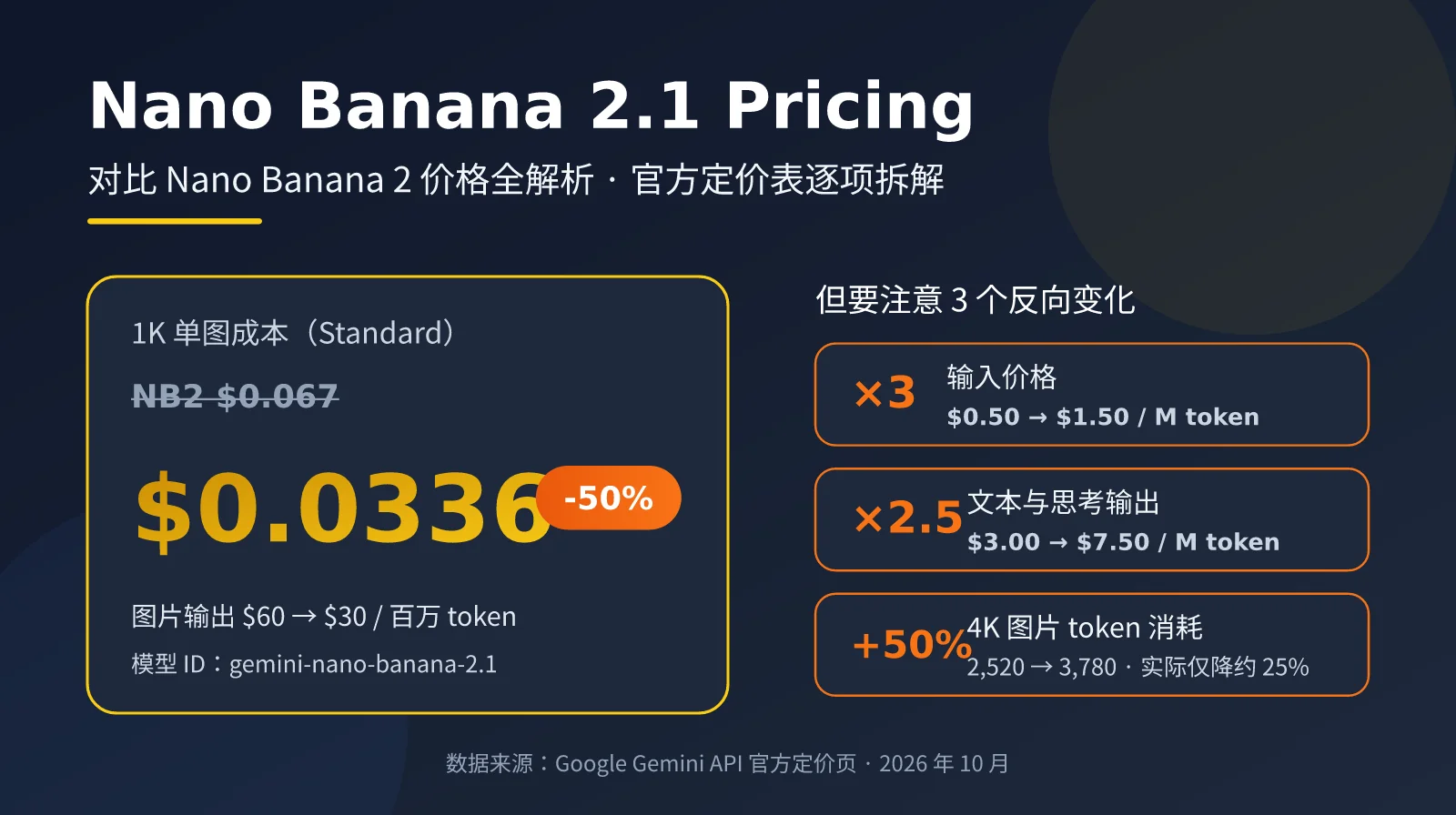 Nano Banana 2.1 Pricing 价格全解析：对比 Nano Banana 2 的 5 个关键差异与省钱测算