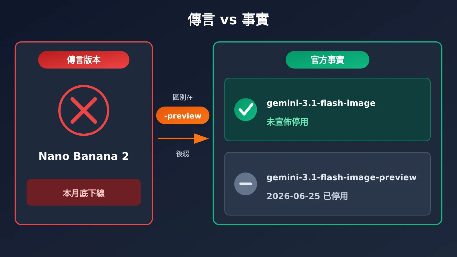 nano-banana-2-deprecation-date-explained-zh-hant-image-2