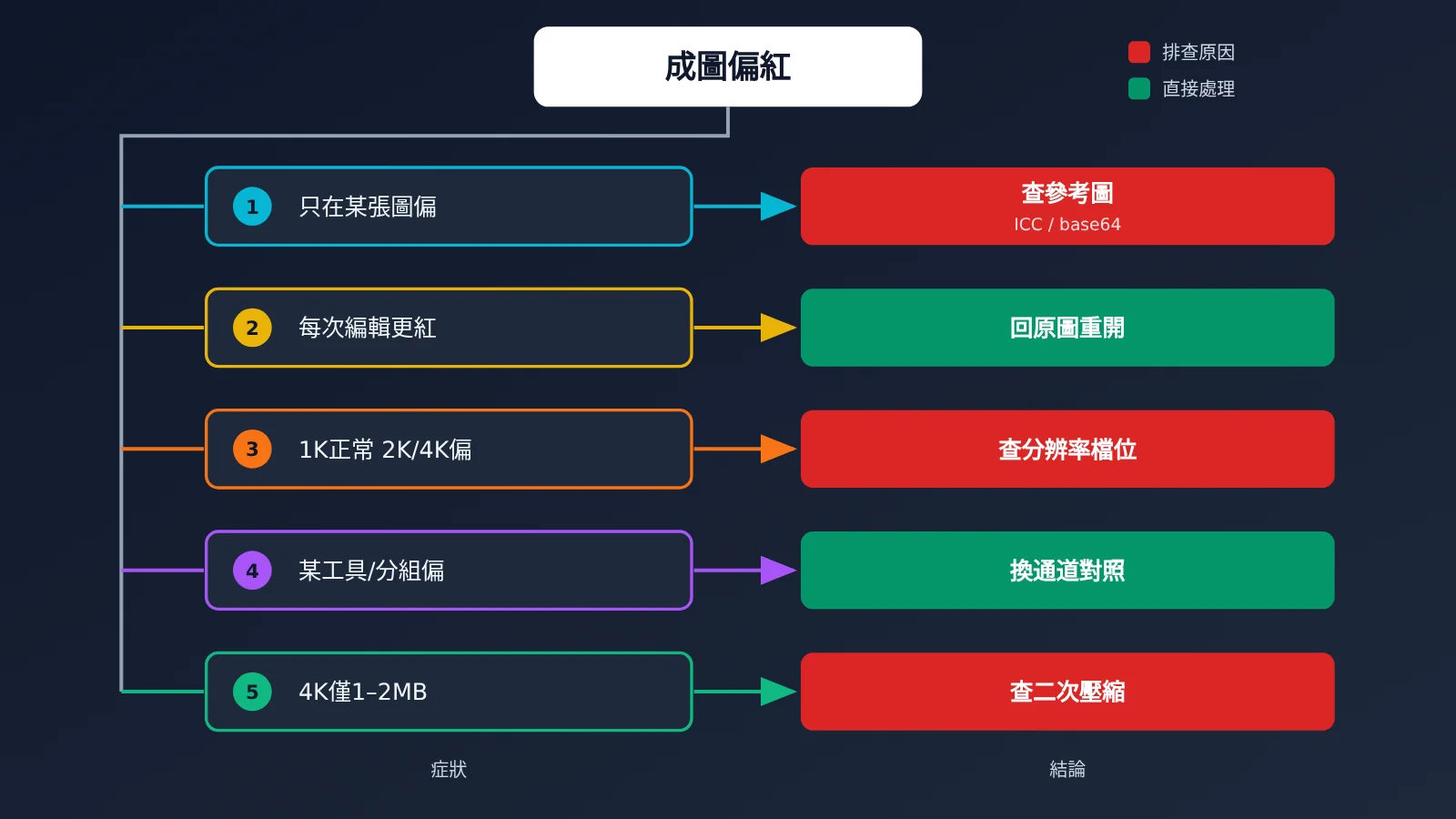 nano-banana-edit-red-cast-troubleshooting-zh-hant-image-3