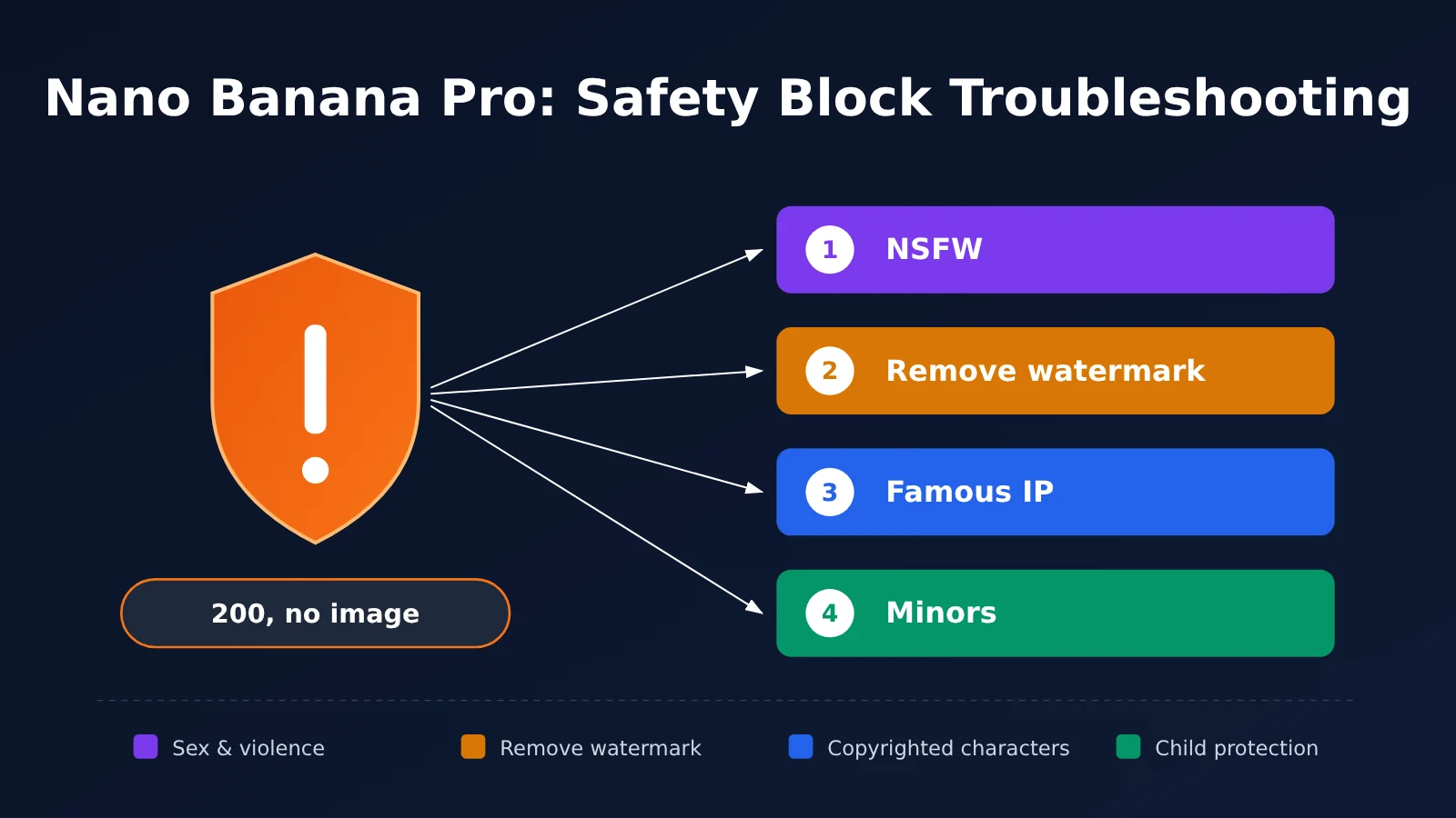 nano-banana-pro-safety-block-troubleshooting-en-image-0
