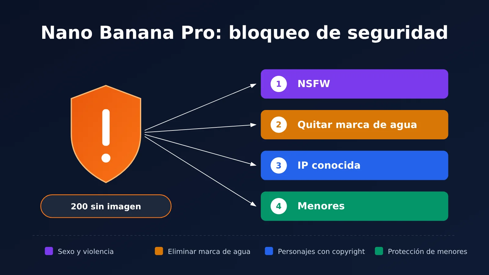 nano-banana-pro-safety-block-troubleshooting-es-image-0