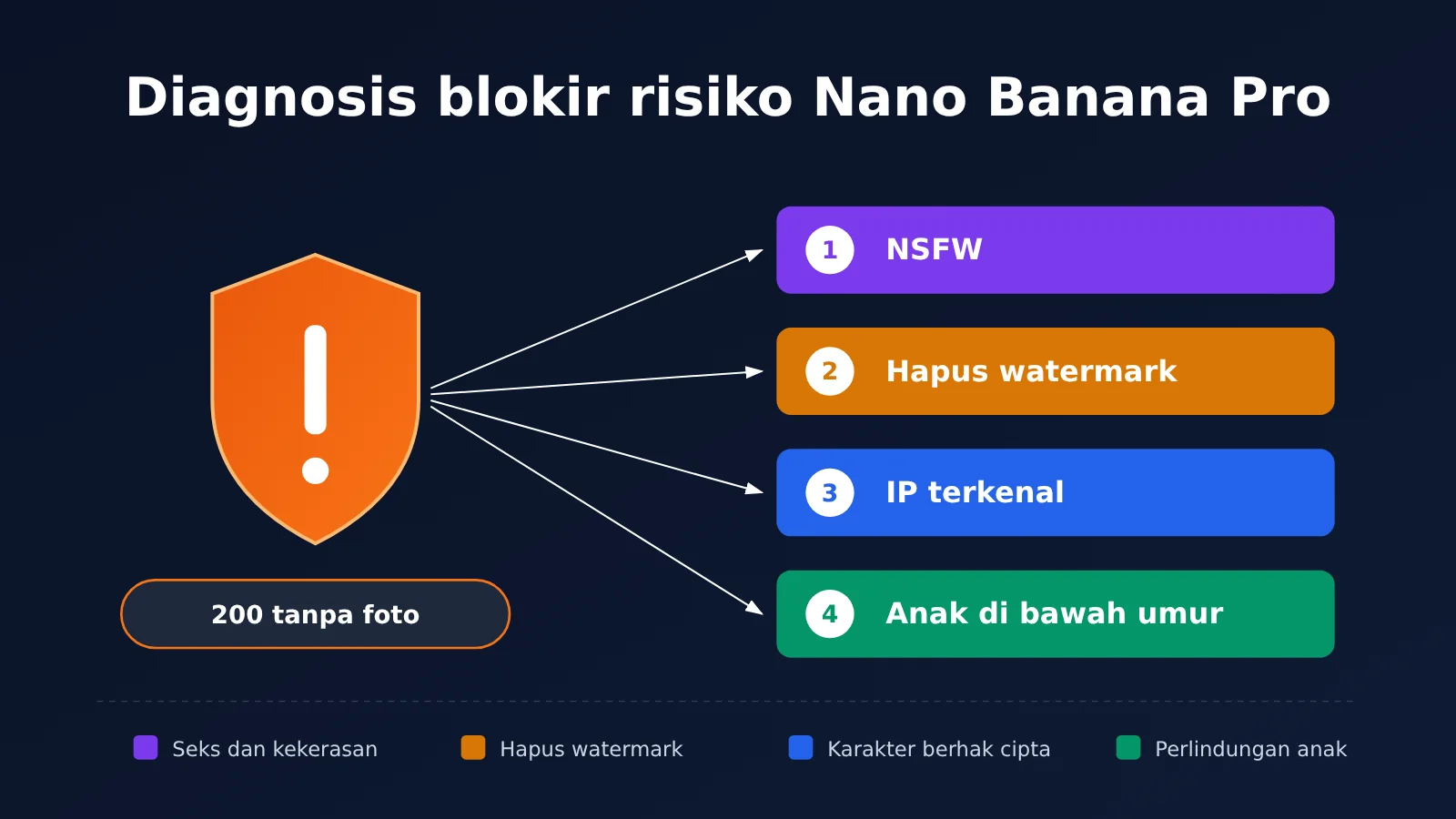 nano-banana-pro-safety-block-troubleshooting-id-image-0