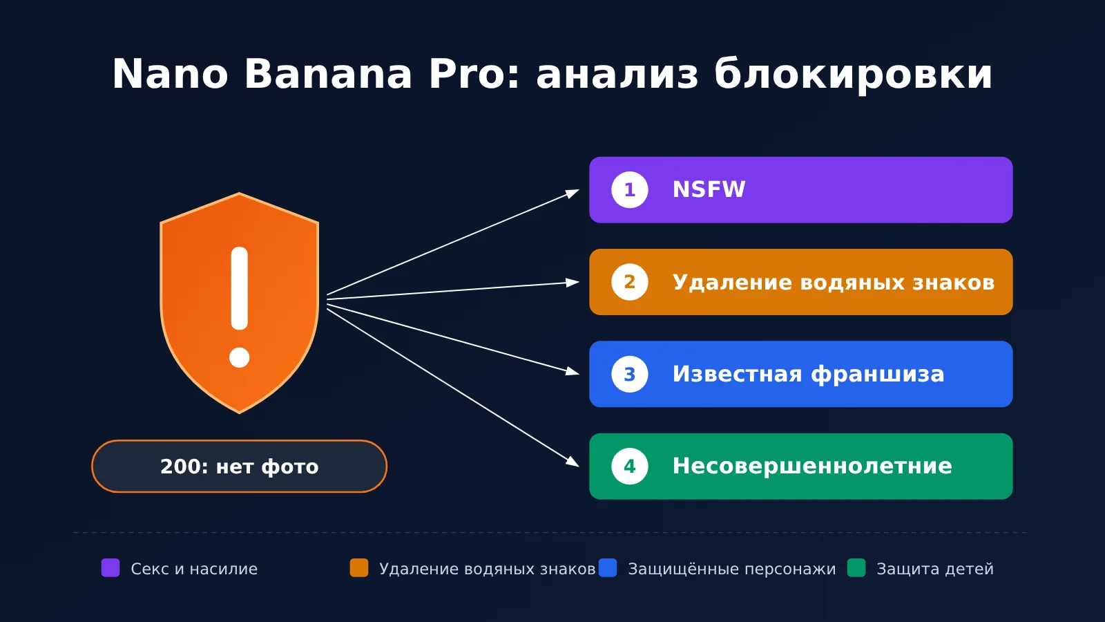 nano-banana-pro-safety-block-troubleshooting-ru-image-0