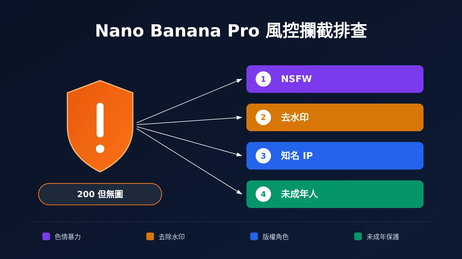 nano-banana-pro-safety-block-troubleshooting-zh-hant-image-0