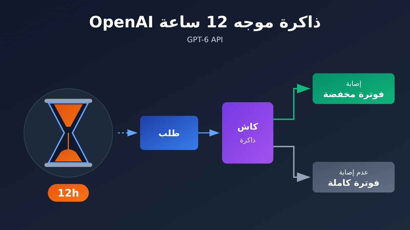 openai-12-hour-prompt-cache-gpt-6-api-cost-saving-ar-image-0