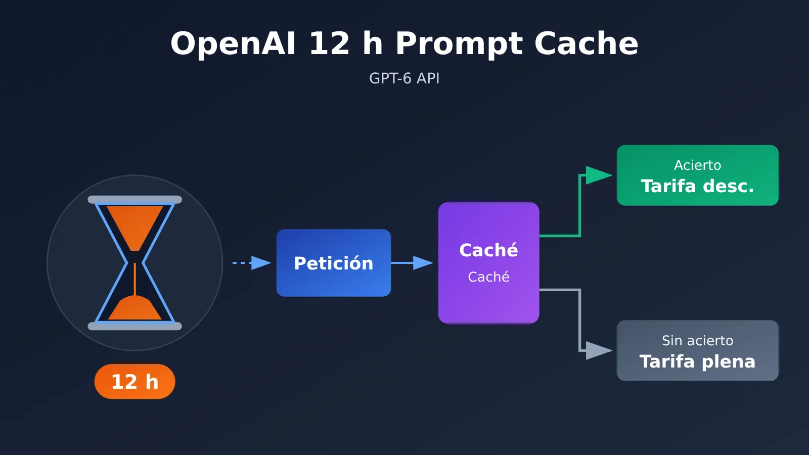 openai-12-hour-prompt-cache-gpt-6-api-cost-saving-es-image-0