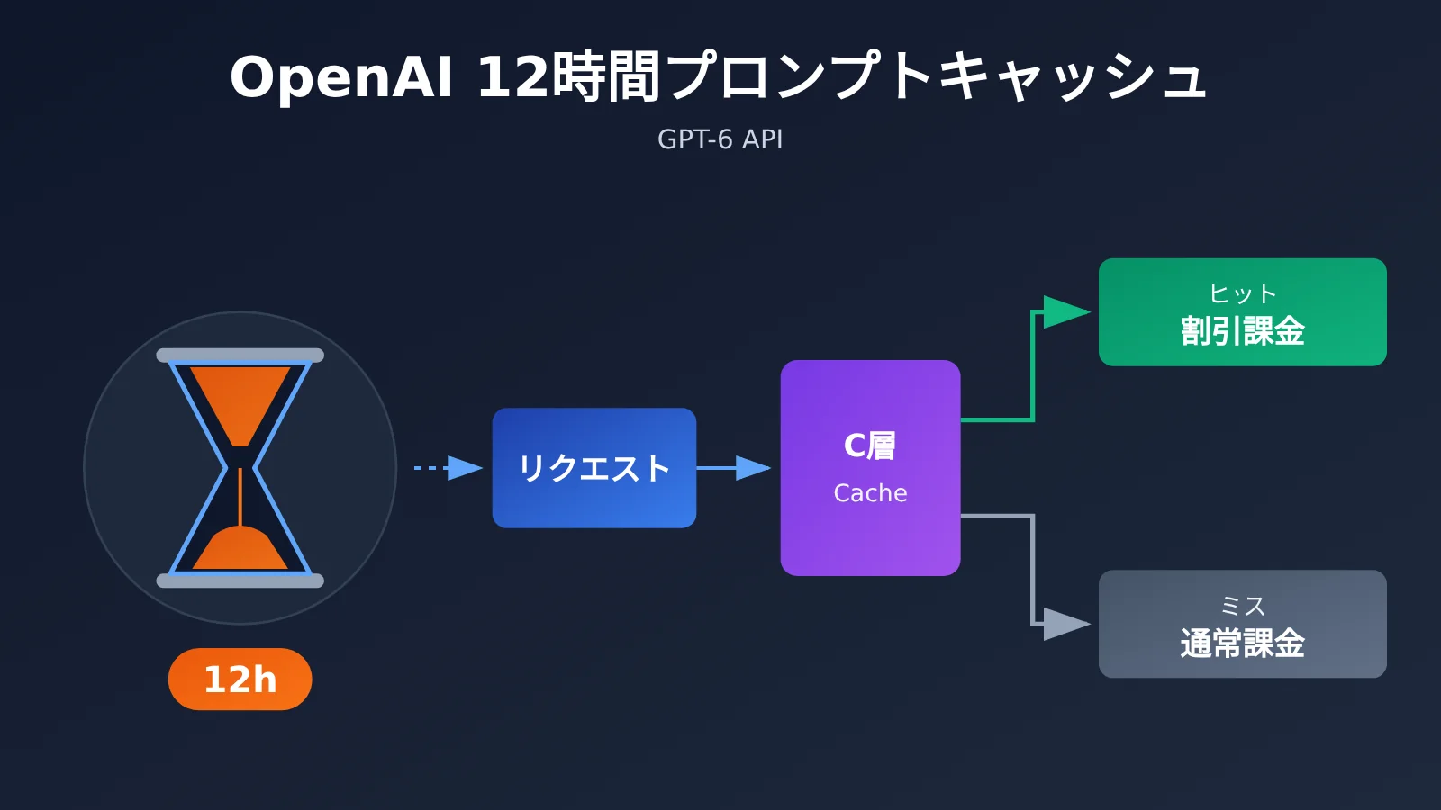 openai-12-hour-prompt-cache-gpt-6-api-cost-saving-ja-image-0