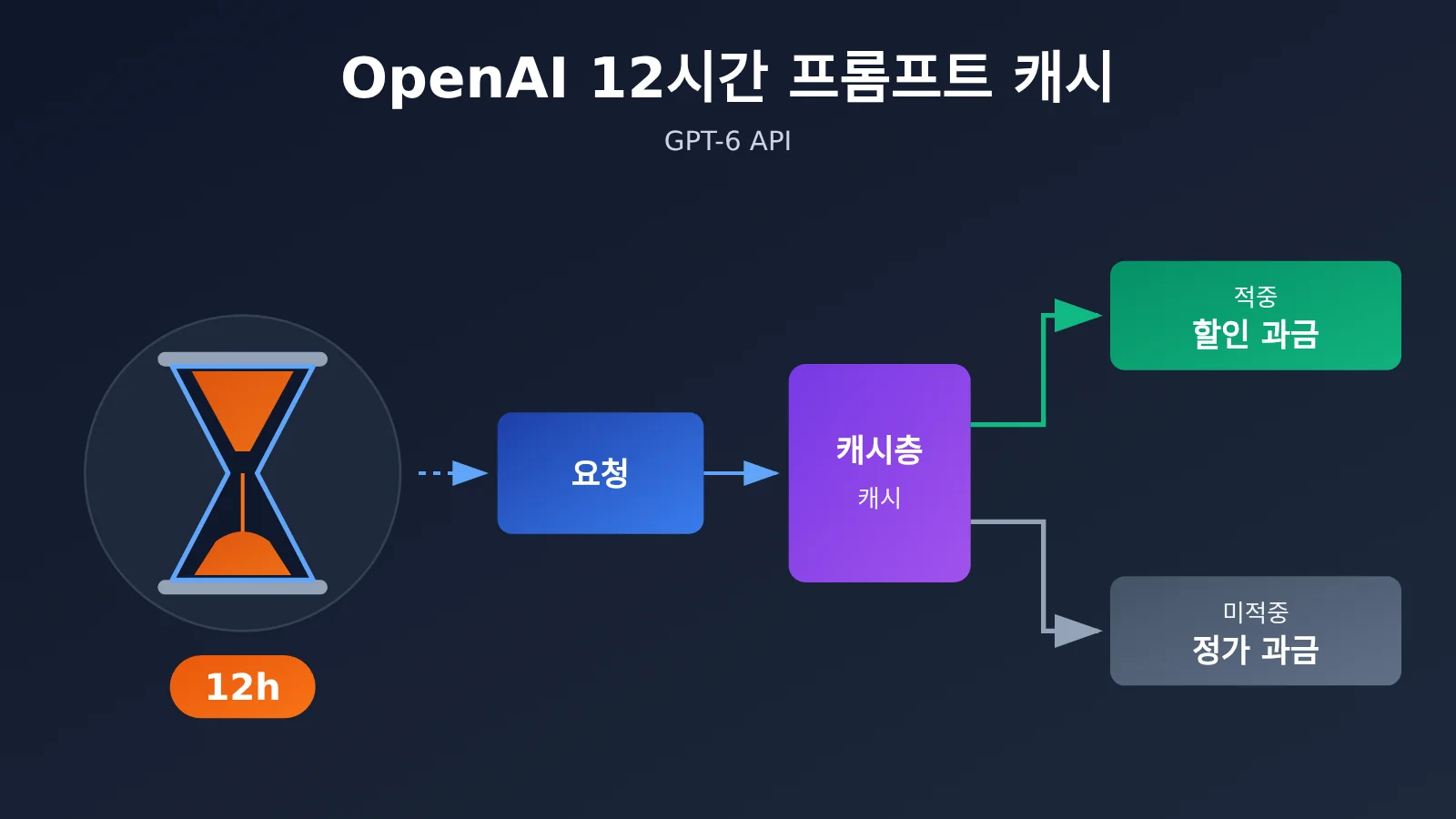 openai-12-hour-prompt-cache-gpt-6-api-cost-saving-ko-image-0