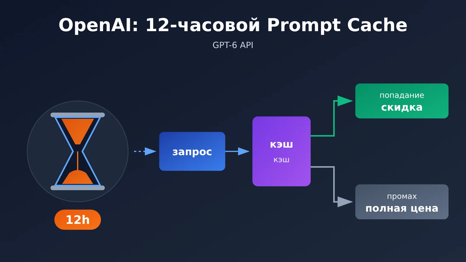 openai-12-hour-prompt-cache-gpt-6-api-cost-saving-ru-image-0