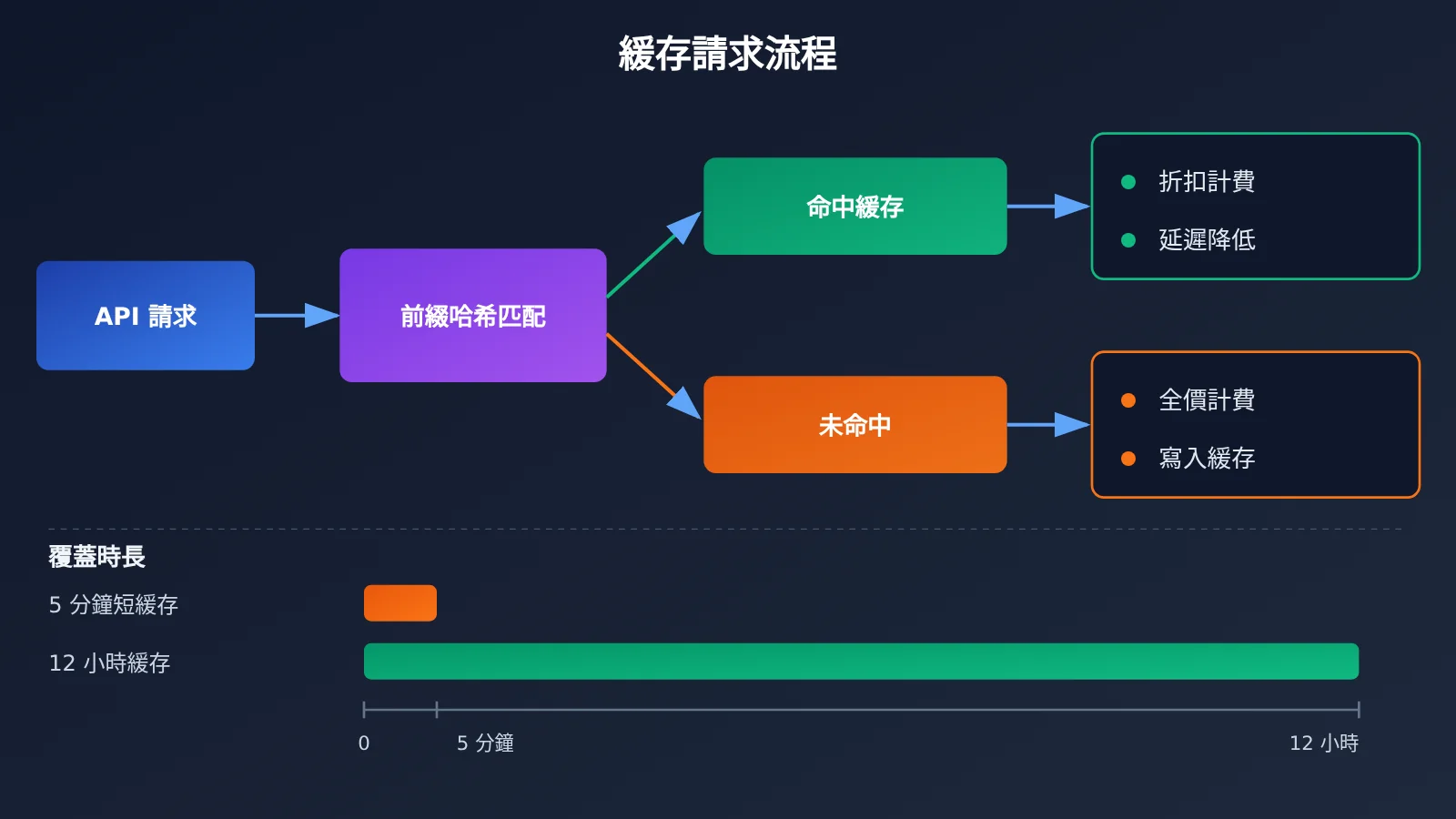 openai-12-hour-prompt-cache-gpt-6-api-cost-saving-zh-hant-image-1
