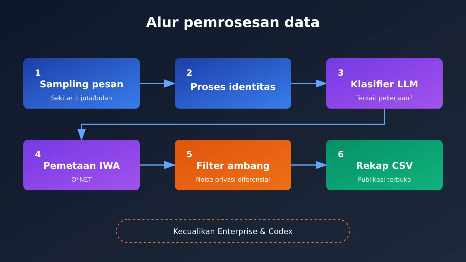 openai-chatgpt-165-work-activities-usage-data-id-image-1
