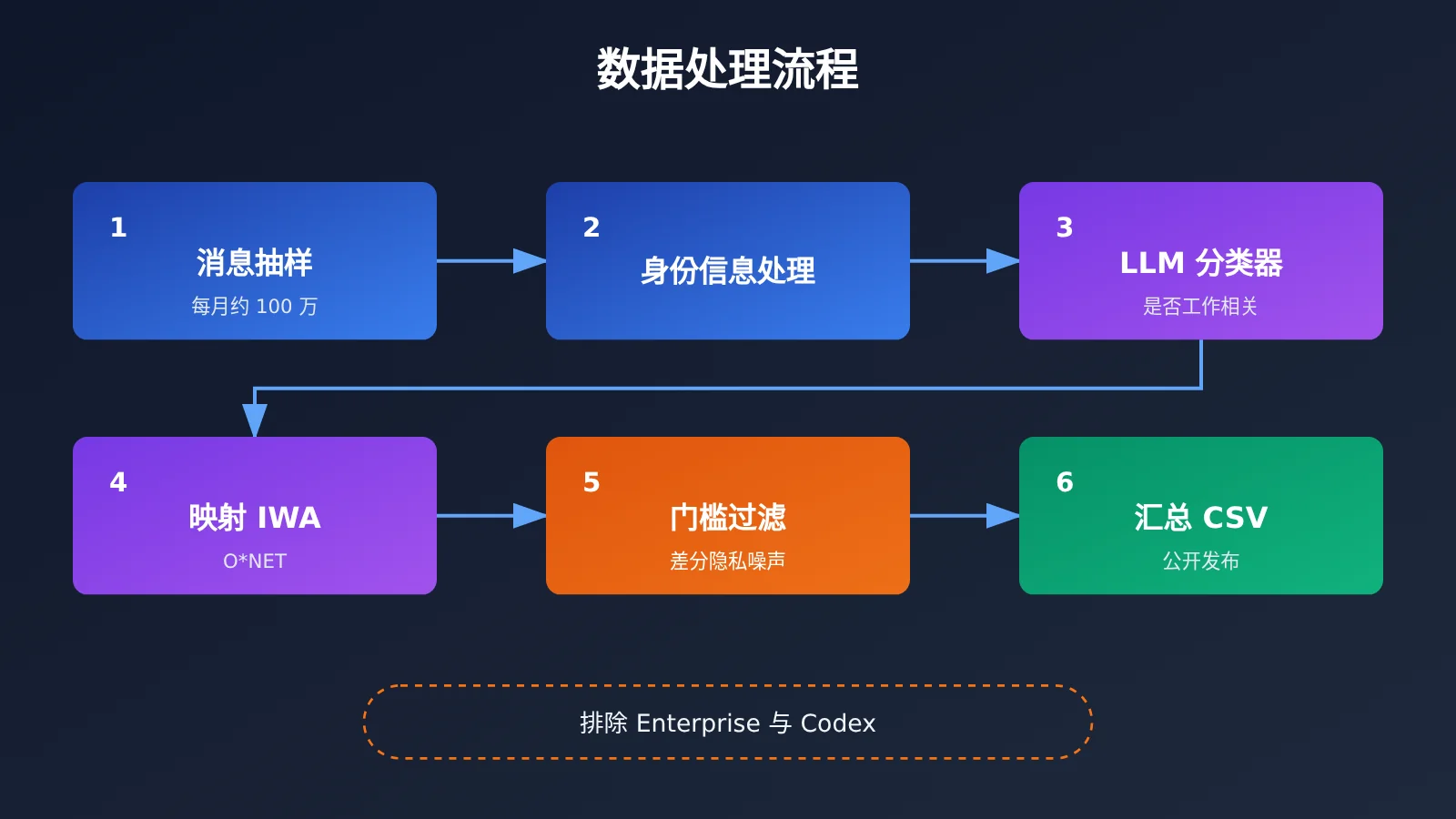 openai-chatgpt-165-work-activities-usage-data-image-1