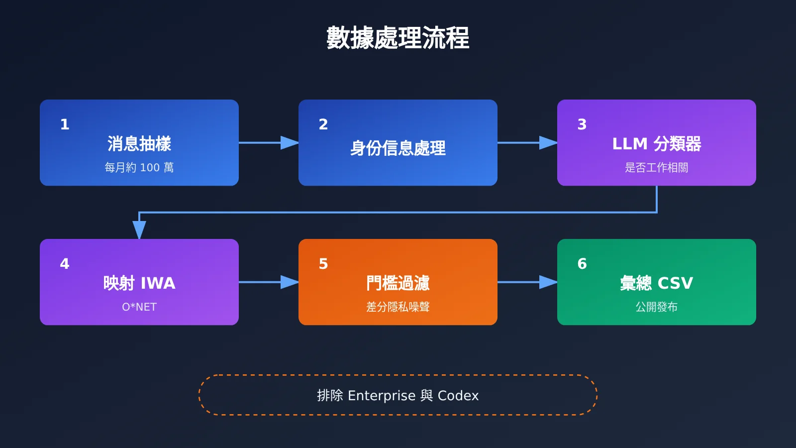 openai-chatgpt-165-work-activities-usage-data-zh-hant-image-1