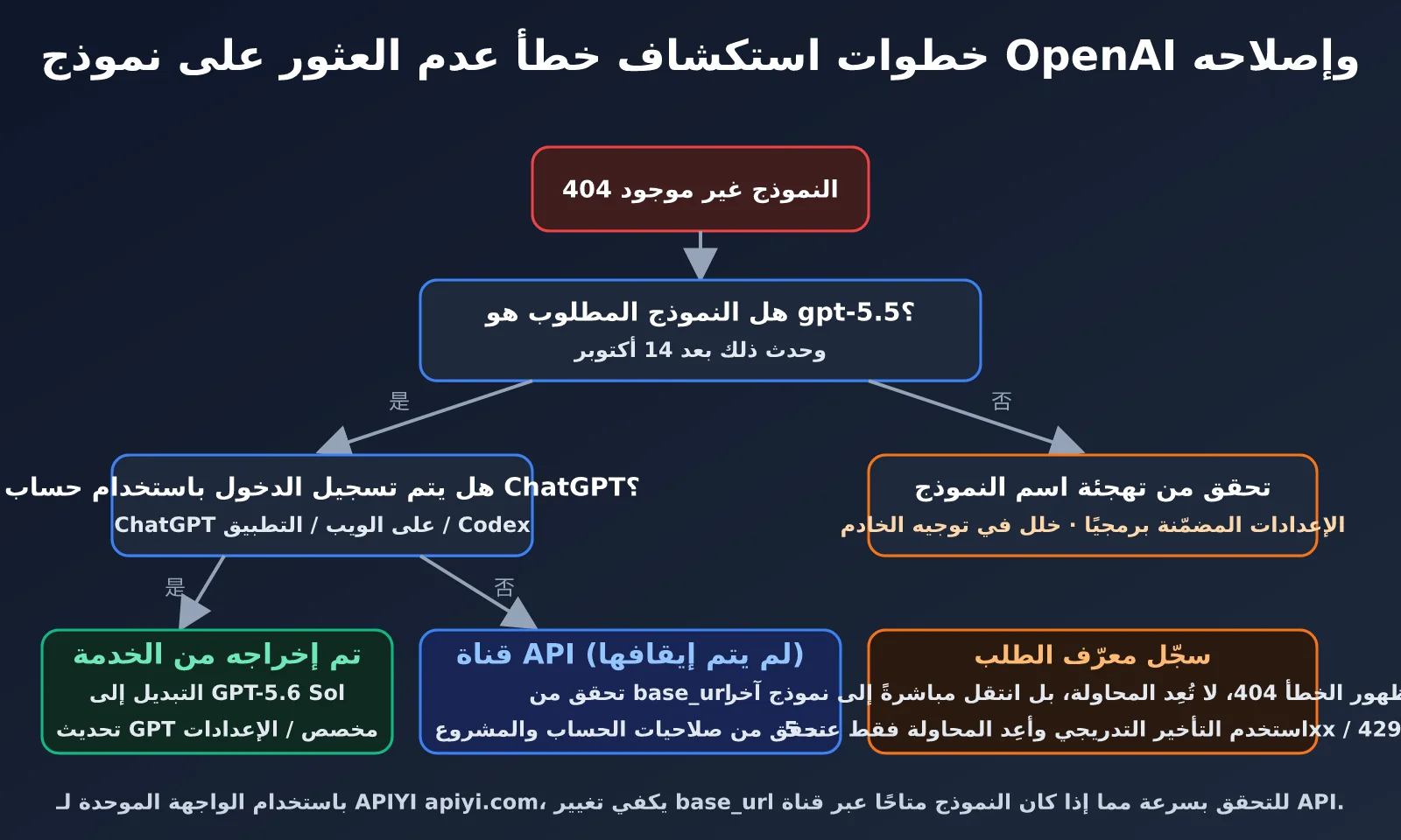 openai-model-not-found-gpt-5-5-retired-ar-image-1