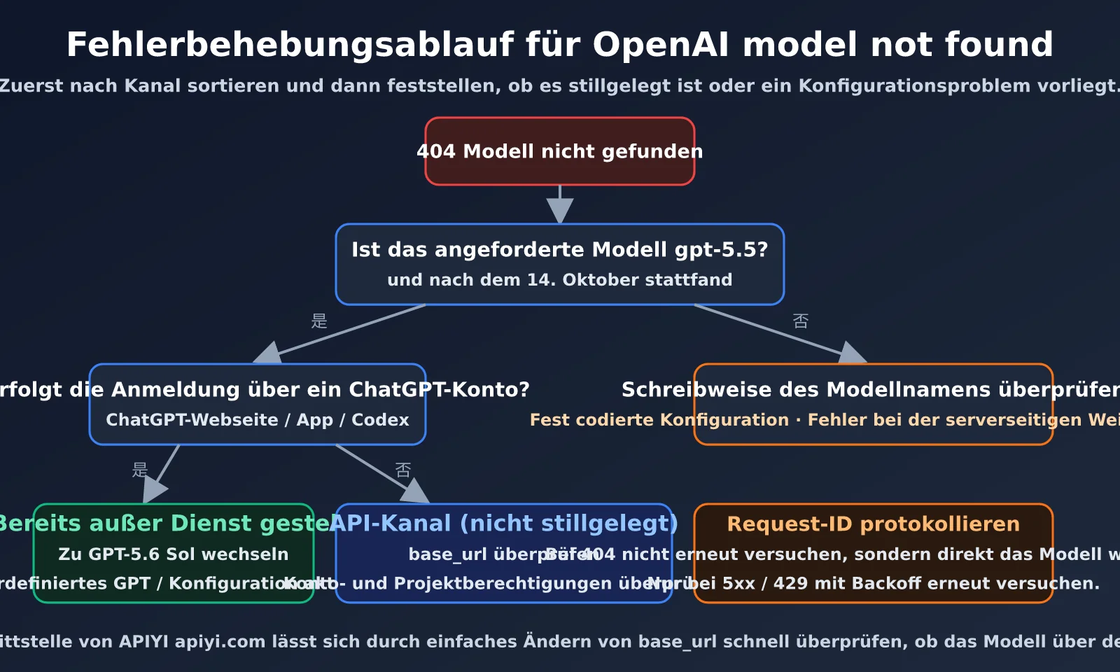 openai-model-not-found-gpt-5-5-retired-de-image-1