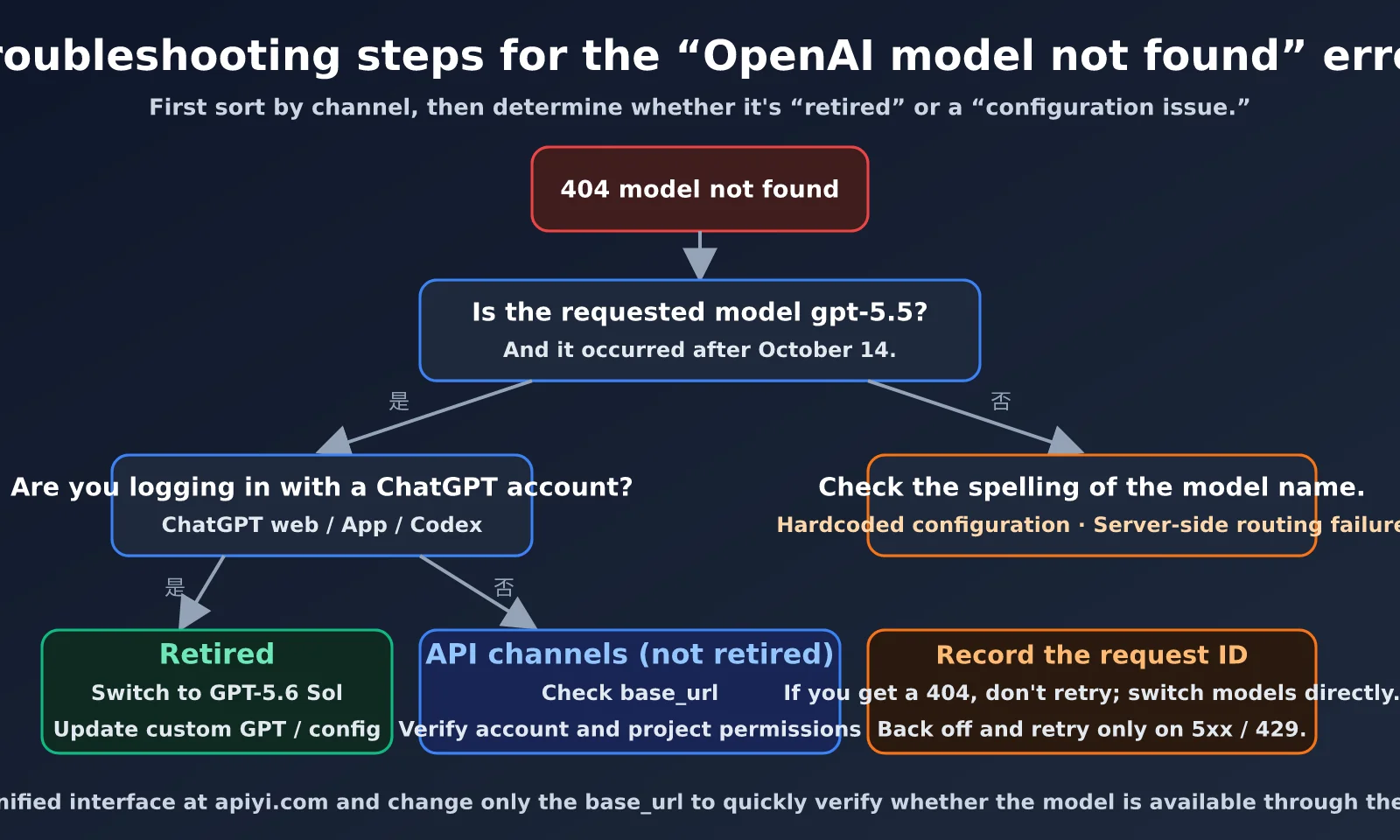 openai-model-not-found-gpt-5-5-retired-en-image-1
