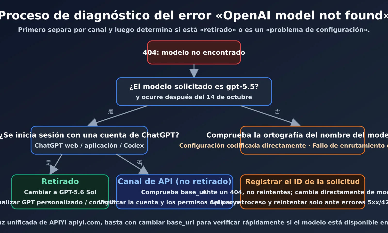 openai-model-not-found-gpt-5-5-retired-es-image-1