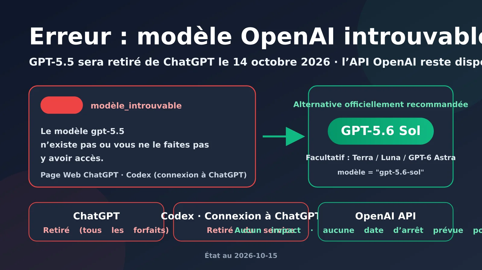 OpenAI : erreur « model not found » ? GPT-5.5 a été retiré de ChatGPT le 14 octobre : dépannage en 5 étapes et solutions de remplacement