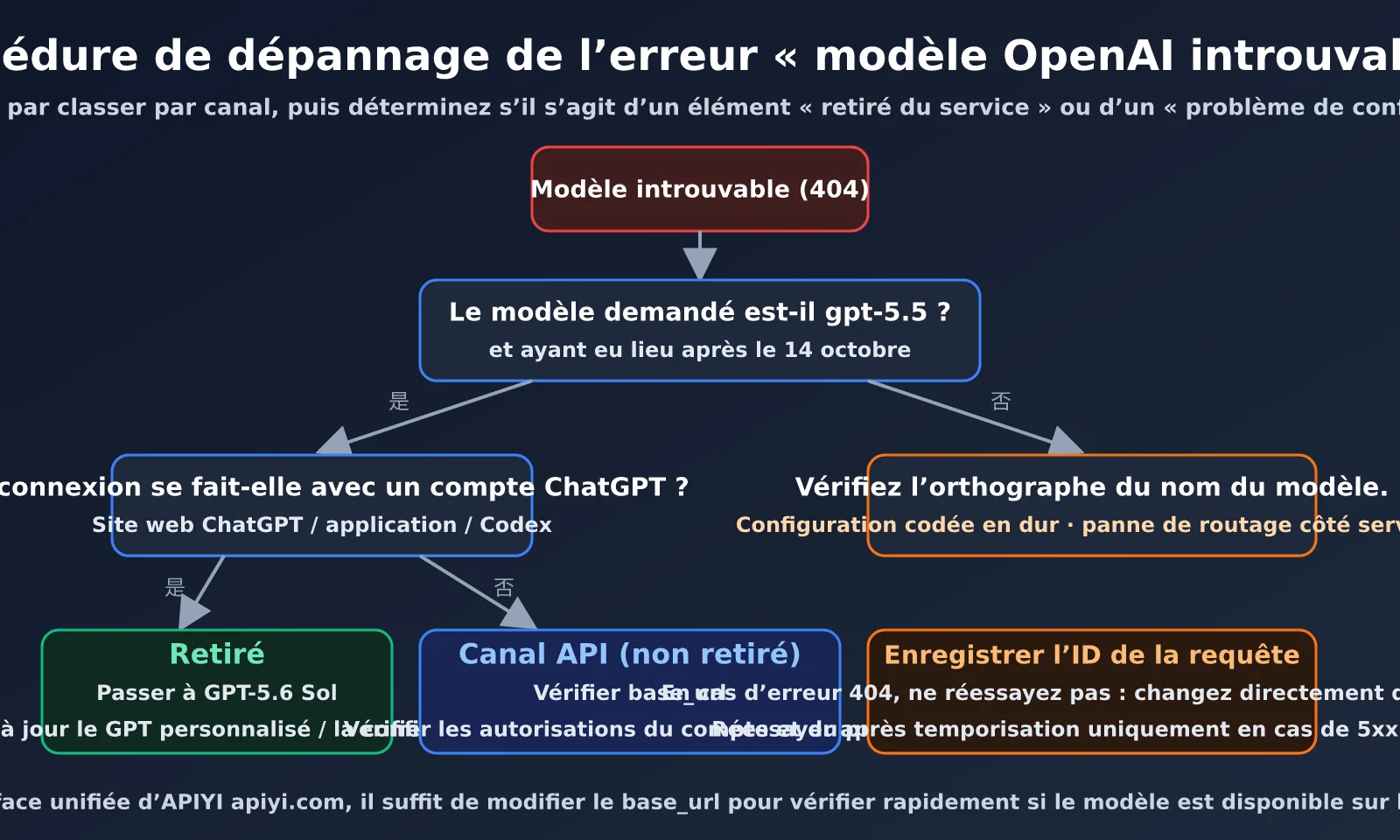 openai-model-not-found-gpt-5-5-retired-fr-image-1