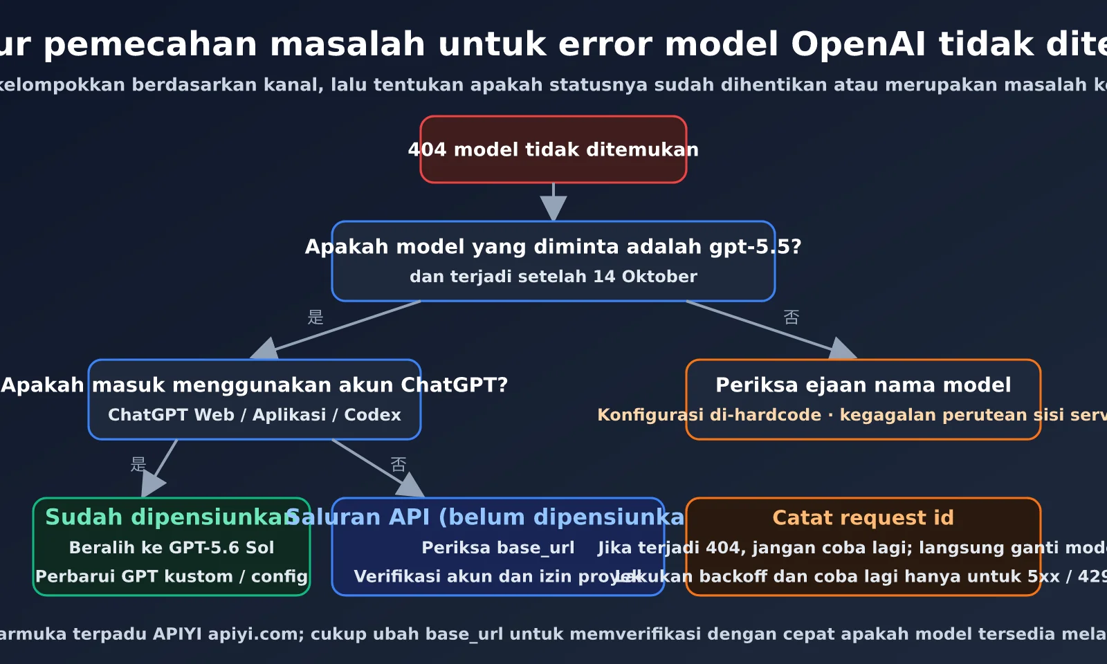 openai-model-not-found-gpt-5-5-retired-id-image-1