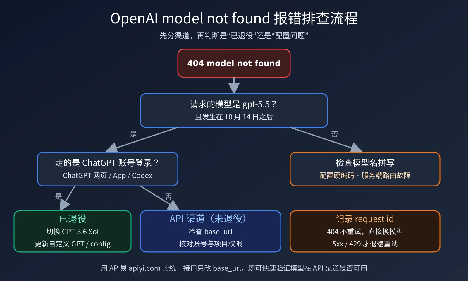 openai-model-not-found-gpt-5-5-retired-image-1