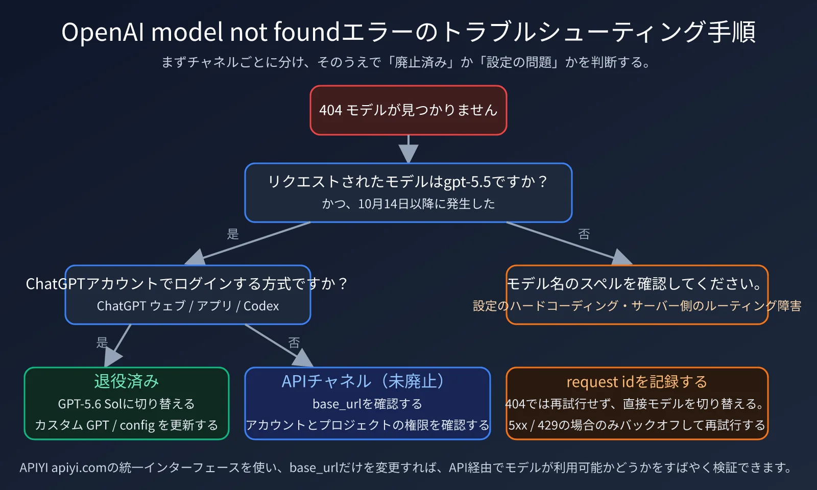 openai-model-not-found-gpt-5-5-retired-ja-image-1
