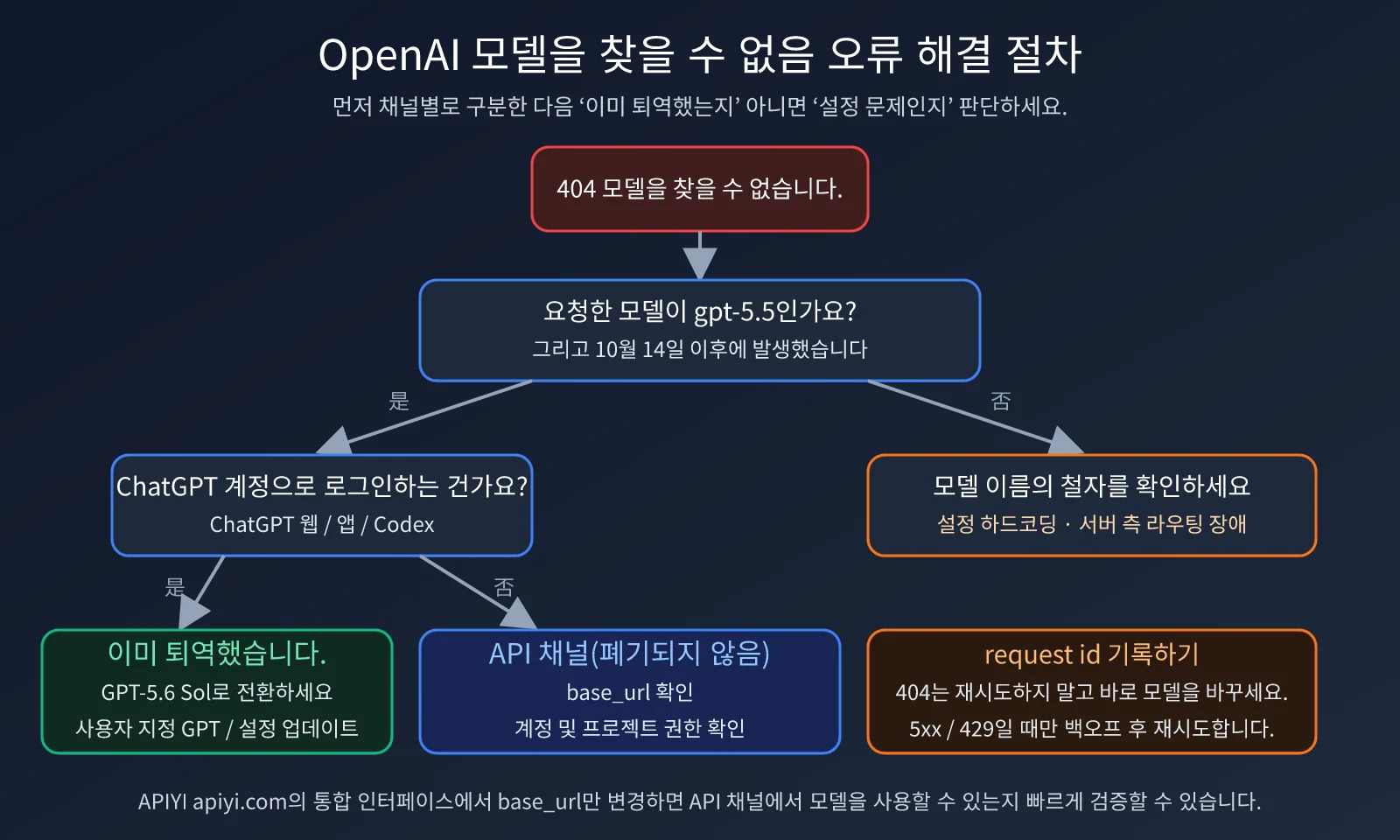openai-model-not-found-gpt-5-5-retired-ko-image-1
